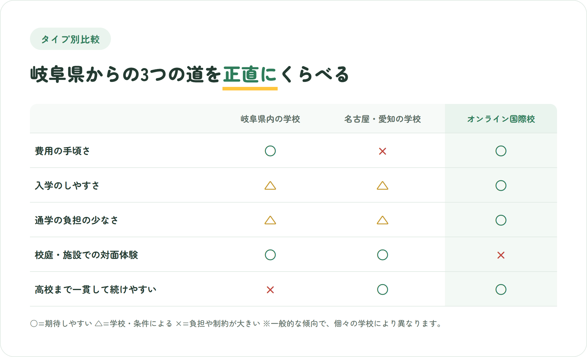 岐阜県内の学校・名古屋や愛知県の学校・オンライン国際校を、費用の手頃さ・入学のしやすさ・通学の負担・対面体験・高校まで続けやすさの5観点で比較した表