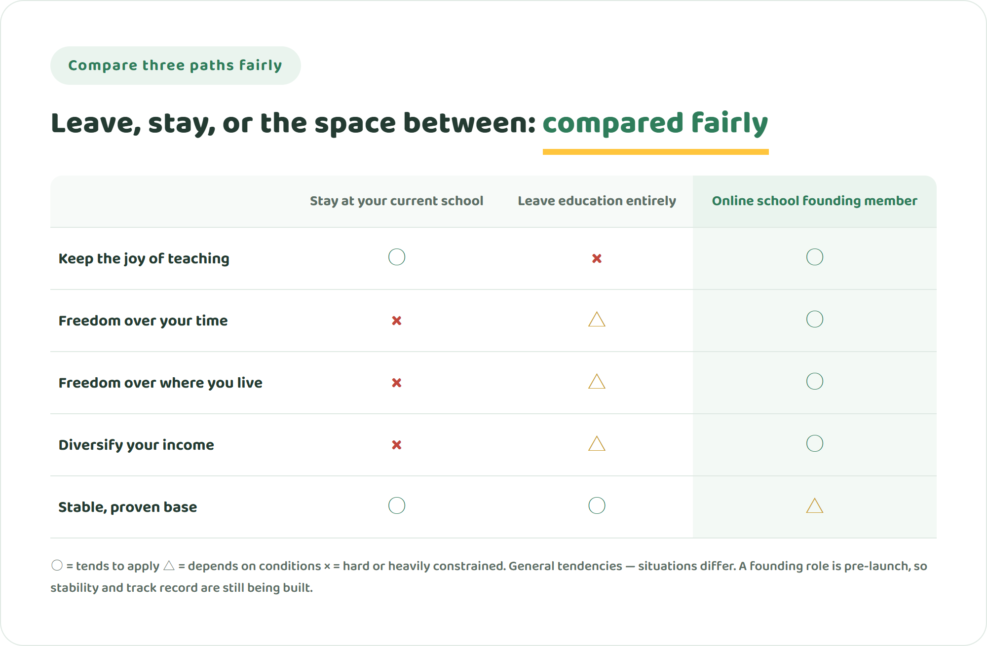 Comparison table of three paths — stay at your current school, leave education for another field, and join an online international school's founding team — across the joy of teaching, freedom of time, freedom of place, diversified income, and a stable proven base