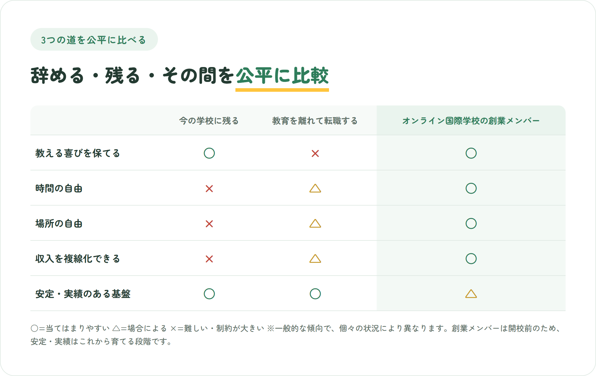 今の学校に残る・教育を離れて転職する・オンライン国際学校の創業メンバーになるの3つの道を、教える喜び・時間の自由・場所の自由・収入の複線化・安定と実績の5観点で比較した表