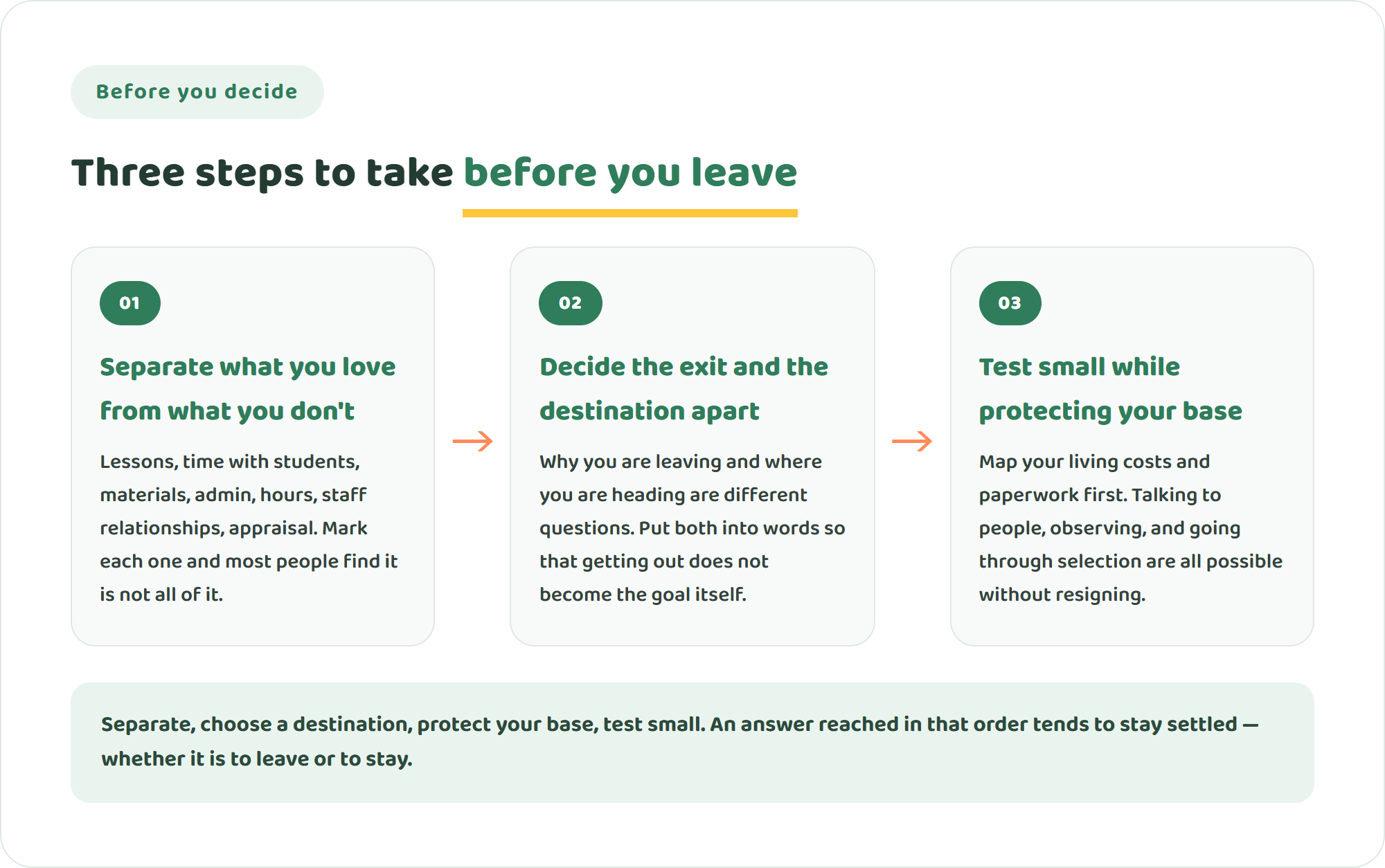 Infographic of three steps to take before deciding to leave teaching: separate what you love from what you dislike, decide what you are leaving and where you are heading separately, and test small while protecting your finances