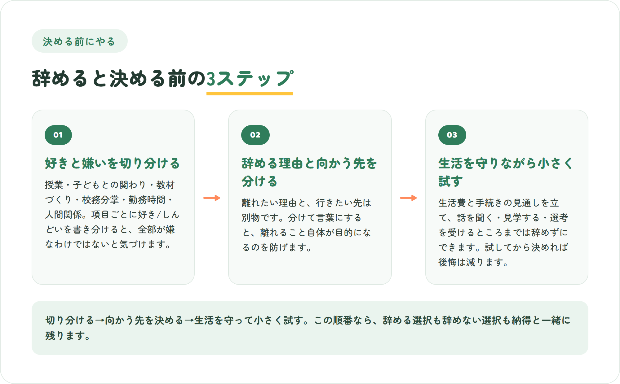 教員を辞めると決める前にやっておく3ステップの図。好きなことと嫌なことを切り分ける・辞める理由と向かう先を分けて決める・生活を守りながら小さく試す