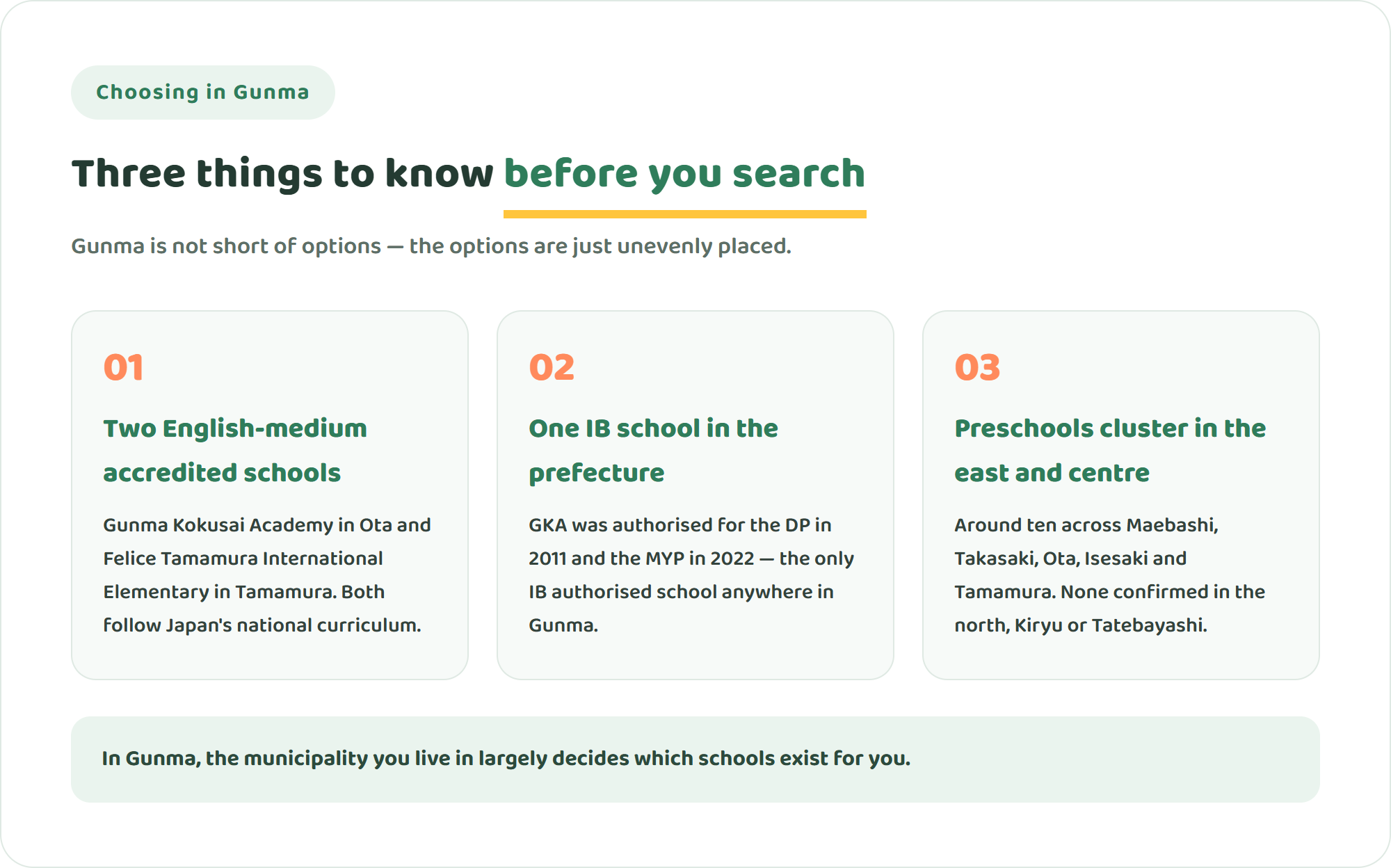 Infographic showing three things to know before searching for international schools in Gunma Prefecture: two English-medium accredited Japanese schools, one IB authorised school, and preschools concentrated in the eastern and central areas