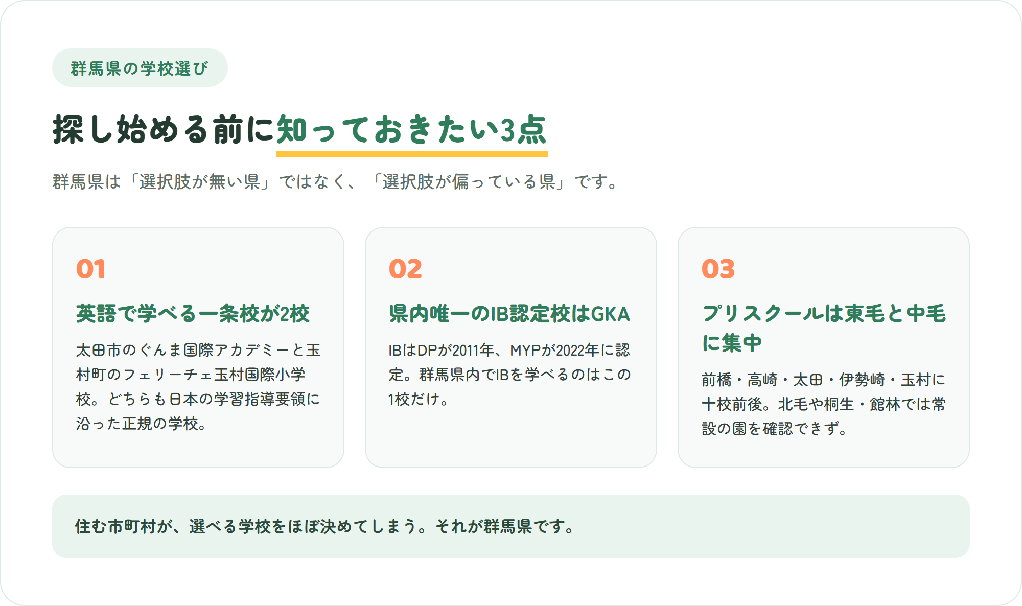 群馬県のインターナショナルスクール選びで先に知っておきたい、英語で学べる一条校が2校ある・県内唯一のIB認定校はGKA・プリスクールは東毛と中毛に集中している、という3つのポイントを示した図解