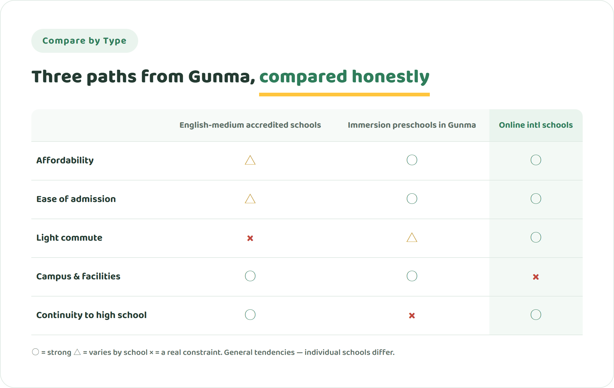 Comparison table of English-medium accredited schools in Gunma, English-immersion preschools in Gunma, and online international schools across affordability, admission, commute, campus experience and continuity to high school