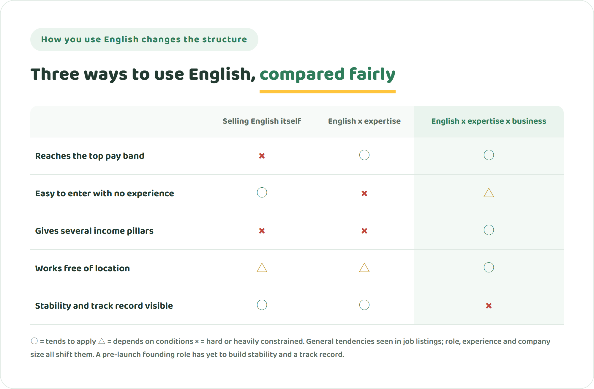 Comparison table of three ways to use English — selling English itself, English multiplied by expertise, and English plus expertise plus running a business — across reaching the top pay band, ease of entry without experience, multiple income pillars, freedom of location, and visible stability and track record