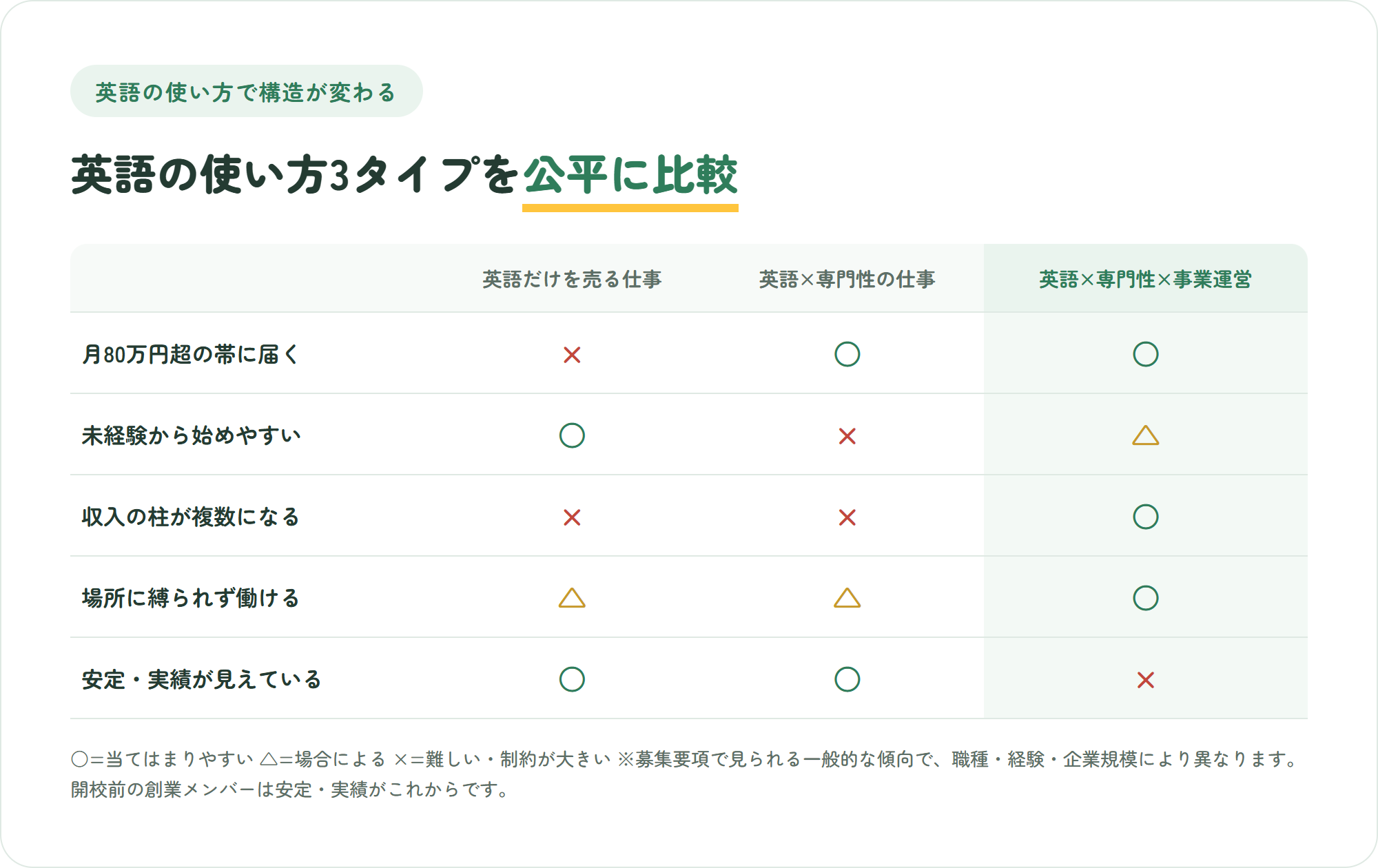 英語だけを売る仕事・英語×専門性の仕事・英語×専門性×事業運営の3タイプを、月80万円超の帯に届くか・未経験から始めやすいか・収入の柱が複数になるか・場所に縛られないか・安定と実績が見えているかの5観点で比較した表