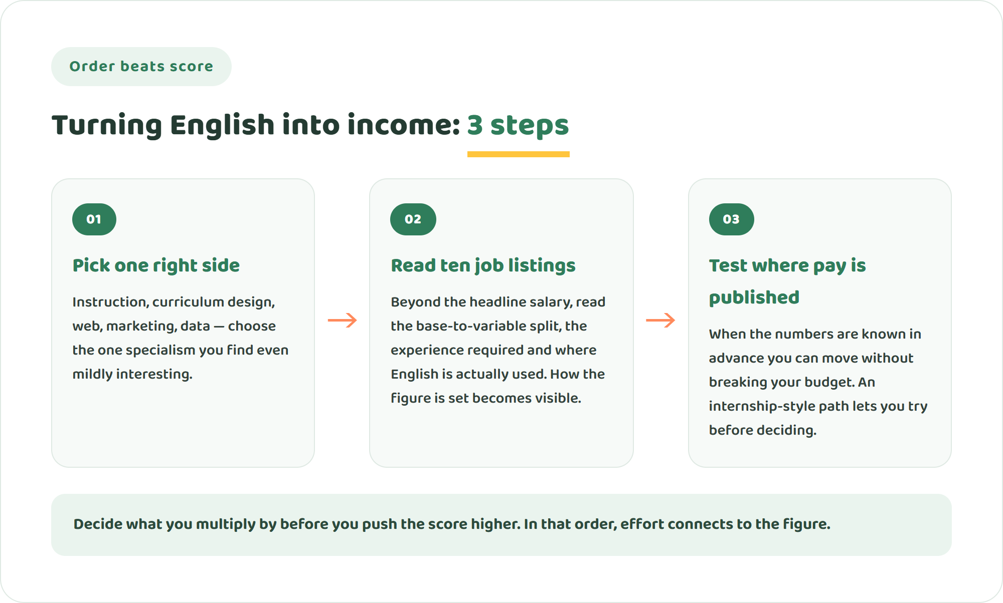 Infographic of three steps to turn English into income: choose one right side for the multiplication, read ten job listings to learn how the figure is set, and test small where pay is published