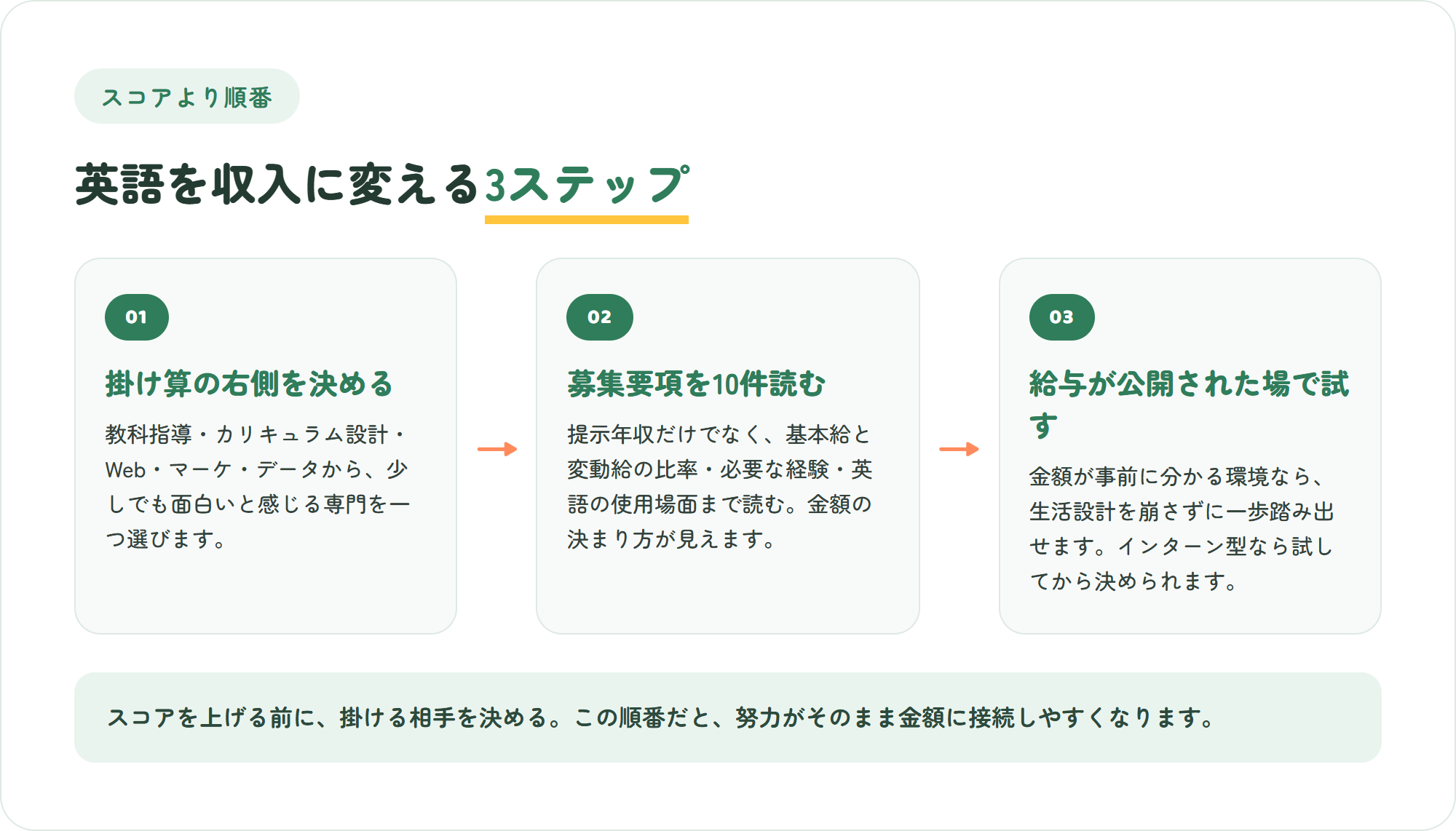 英語を収入に変える3ステップの図。掛け算の右側を一つ決める・募集要項を10件読んで金額の決まり方を知る・給与が公開された場で小さく試す