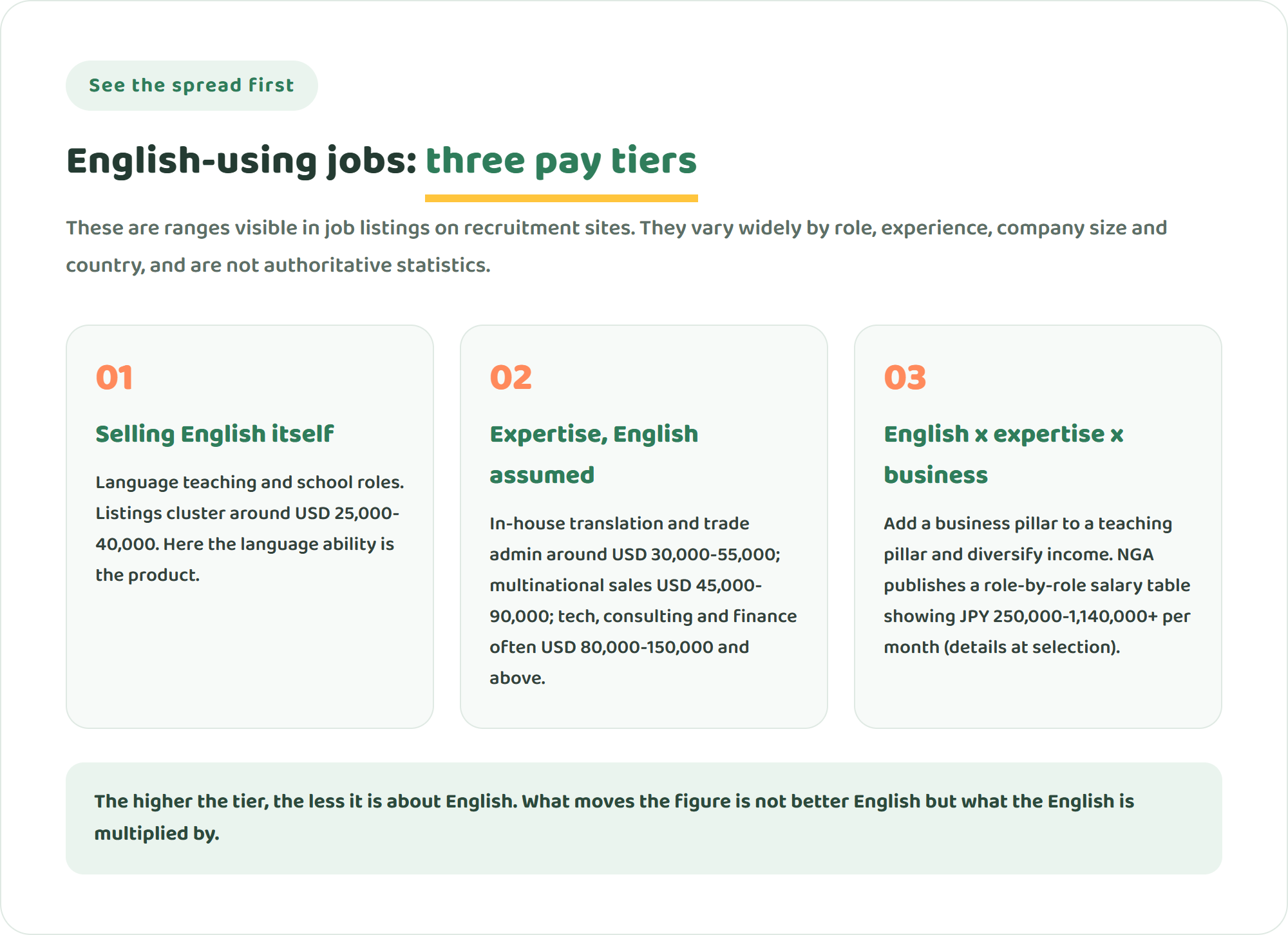 Three cards sorting English-using jobs into pay tiers: selling English itself, expert roles where English is assumed, and English multiplied by expertise and business ownership with diversified income