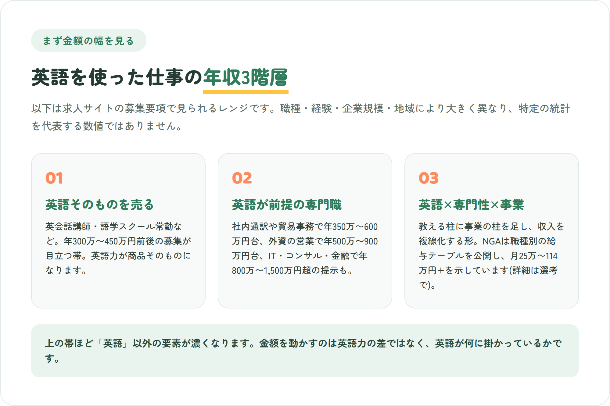 英語を使った仕事を年収レンジで3階層に整理した図。英語そのものを売る仕事・英語が前提の専門職・英語×専門性×事業運営で収入を複線化する働き方