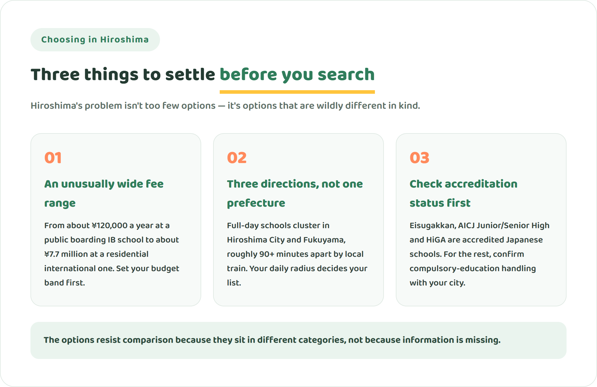 Infographic showing three things to settle before comparing international schools in Hiroshima Prefecture: an unusually wide fee range, three separate search directions, and whether a school is an accredited Japanese school