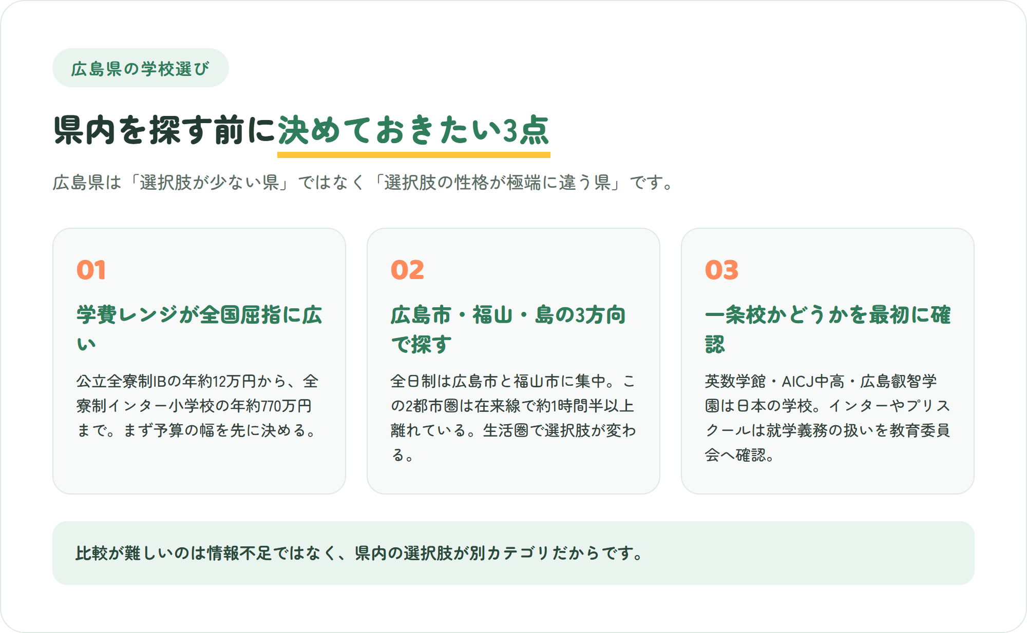 広島県のインターナショナルスクール選びで先に押さえたい3つのポイント(学費レンジが全国屈指に広い・広島市と福山と島の3方向で探す・一条校かどうかを確認する)を示した図解