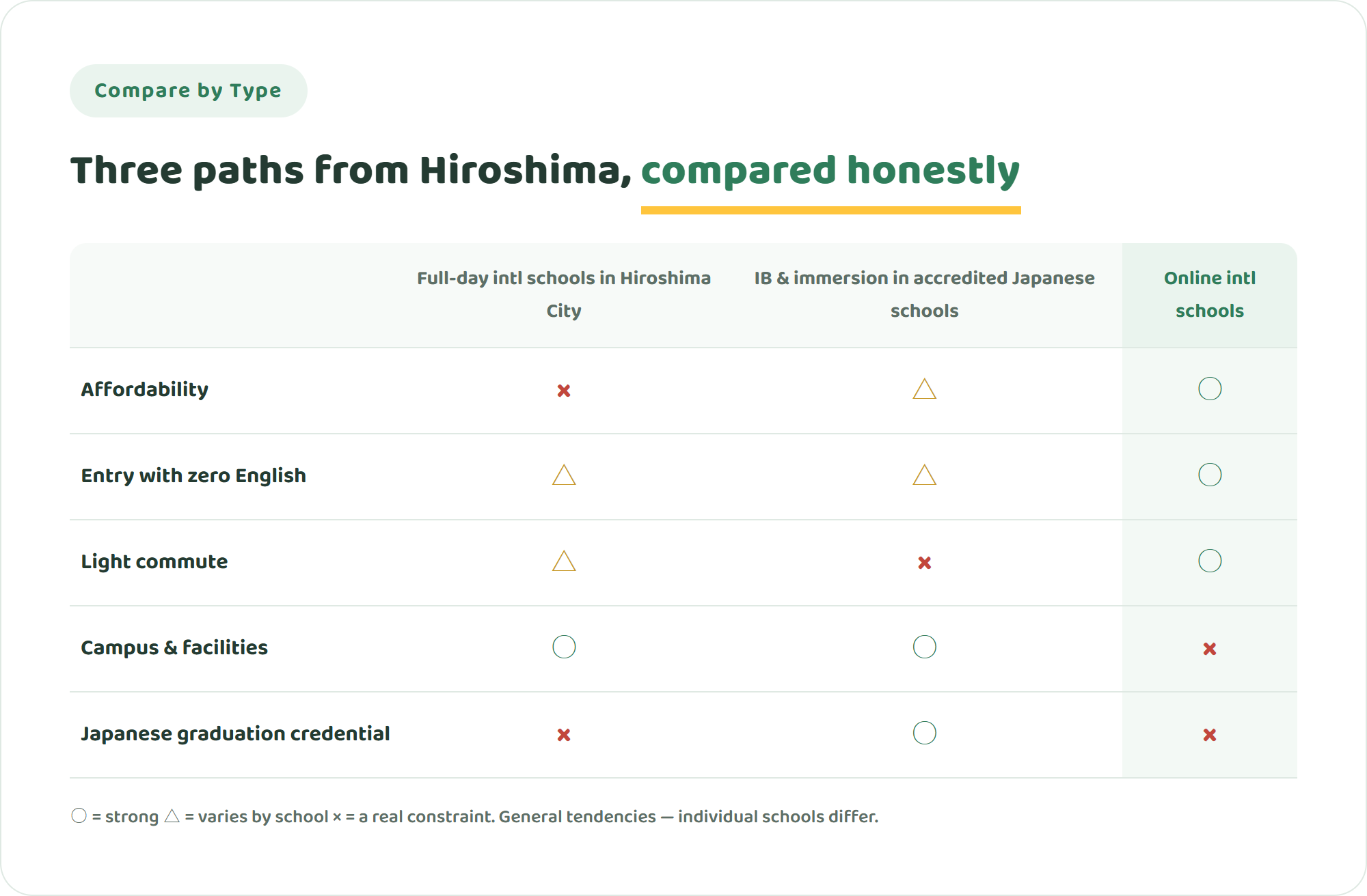 Comparison table of full-day international schools in Hiroshima City, IB and immersion programmes inside accredited Japanese schools, and online international schools across five criteria including affordability, commute and Japanese graduation credentials