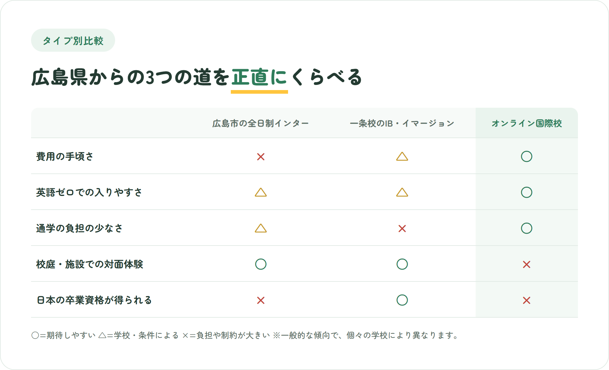 広島市の全日制インターナショナルスクール・一条校のIBやイマージョン・オンライン国際校を、費用や通学負担、日本の卒業資格など5つの観点で比較した表