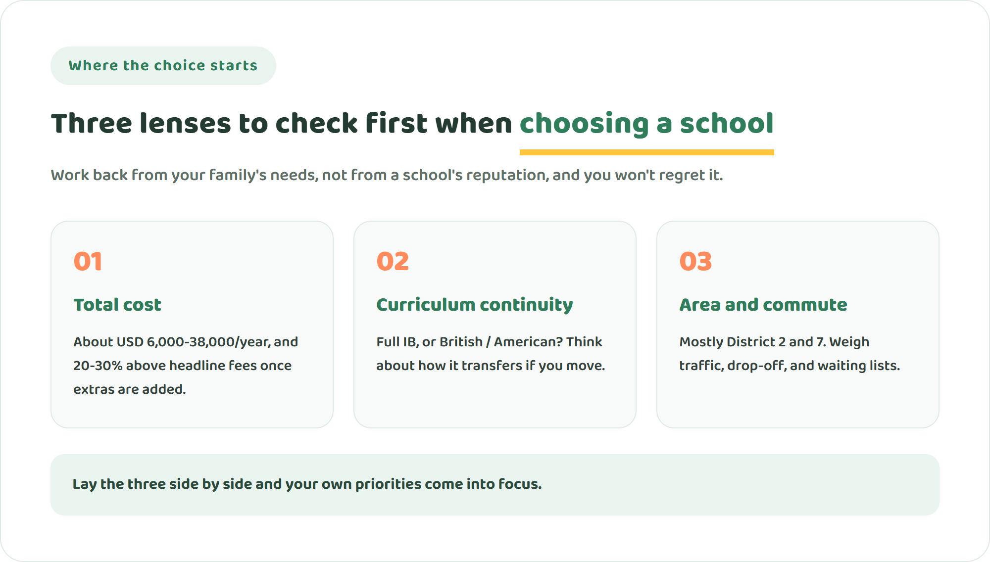 Infographic showing three lenses for choosing a school in Ho Chi Minh City: total cost, curriculum continuity, and location and commute