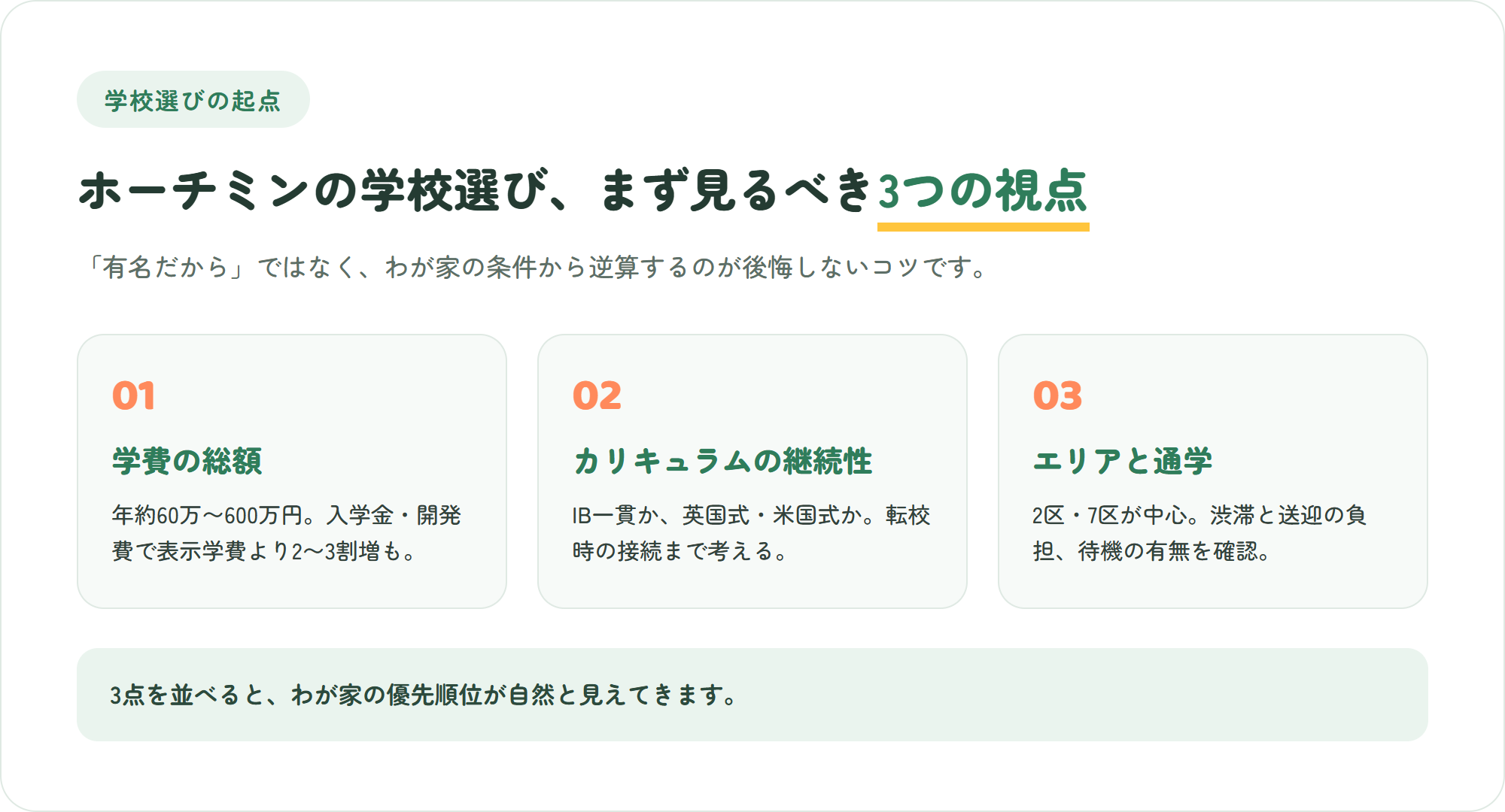 ホーチミンの学校選びで押さえたい3つの視点(学費の総額・カリキュラムの継続性・所在エリアと通学)を示した図解