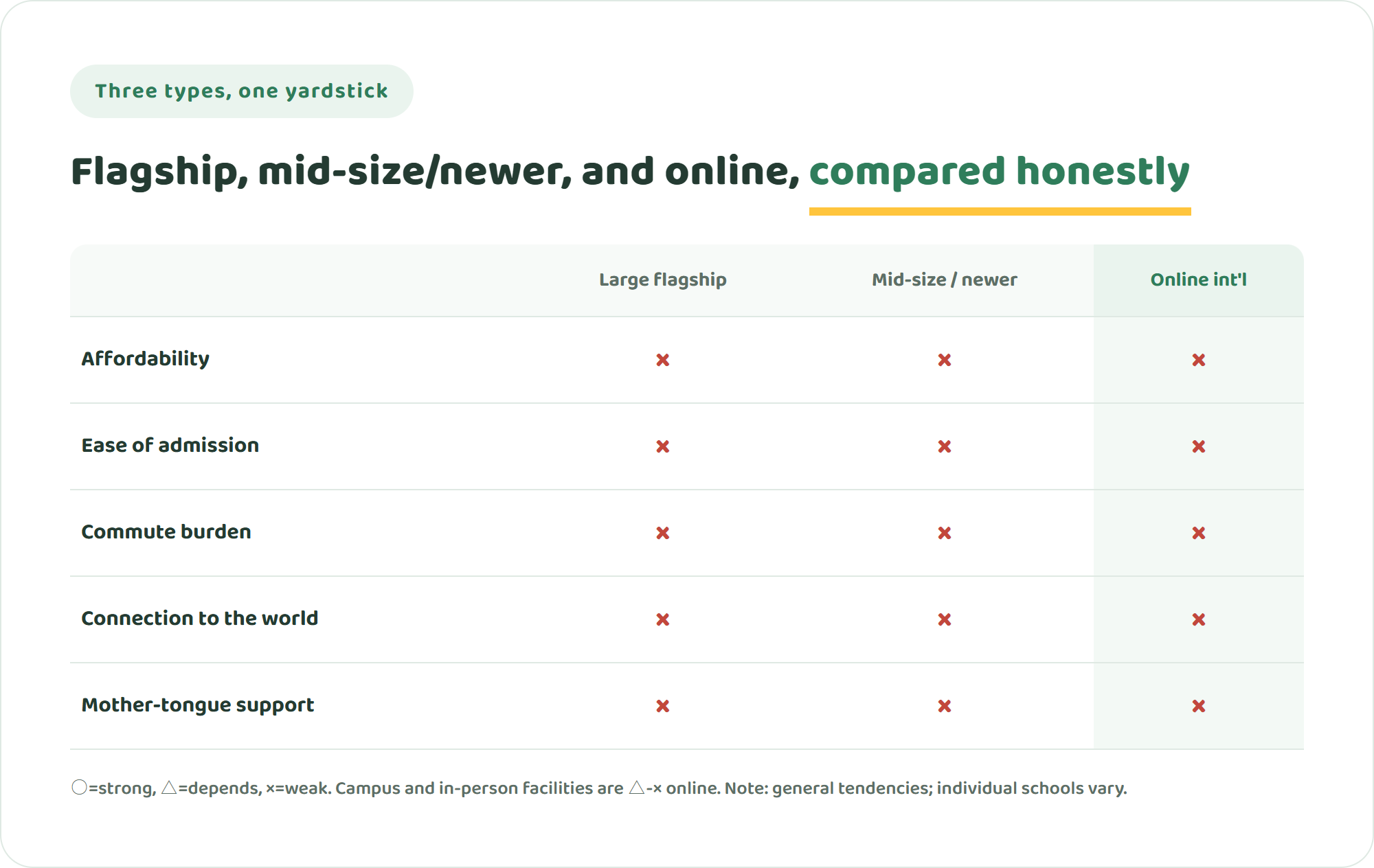 Comparison table rating large flagship, mid-size/newer, and online international schools across cost, admission, commute, global connection, and mother-tongue support