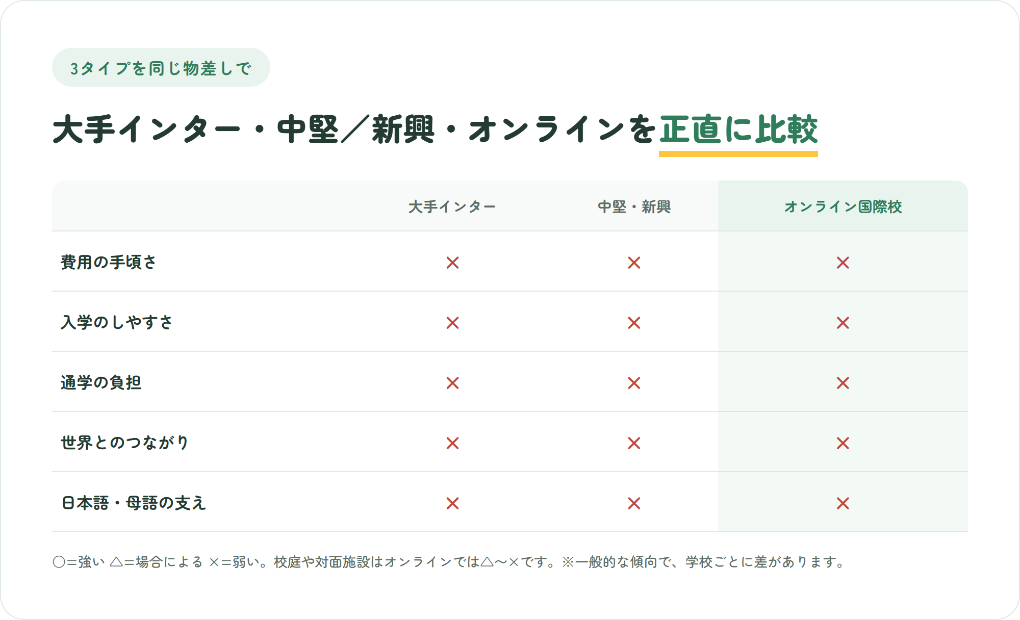 大手インター・中堅/新興校・オンライン国際校を、費用・入学・通学・世界とのつながり・母語の支えの5観点で比較した表