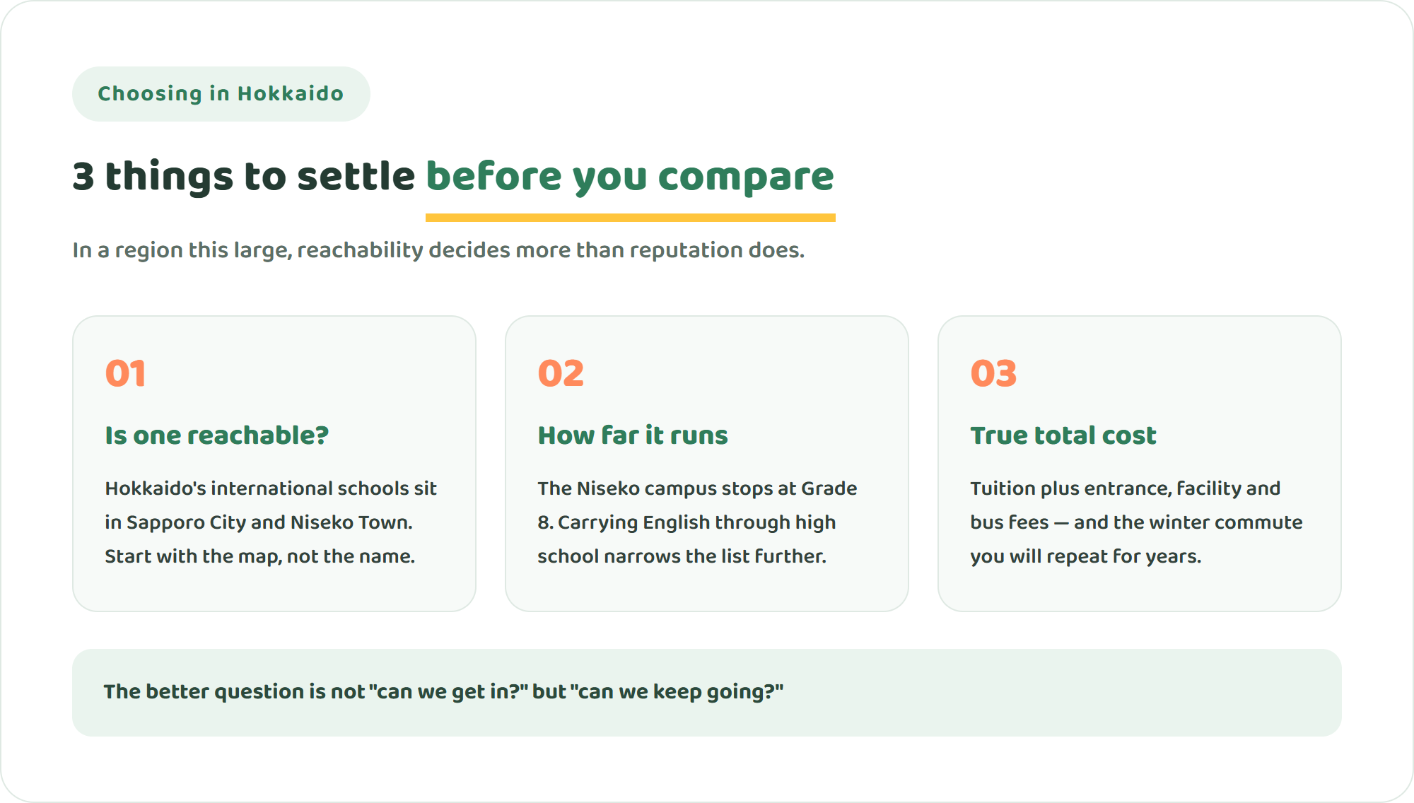 Infographic showing three things to check before choosing an international school in Hokkaido: whether one is reachable, how far it runs, and the true total cost
