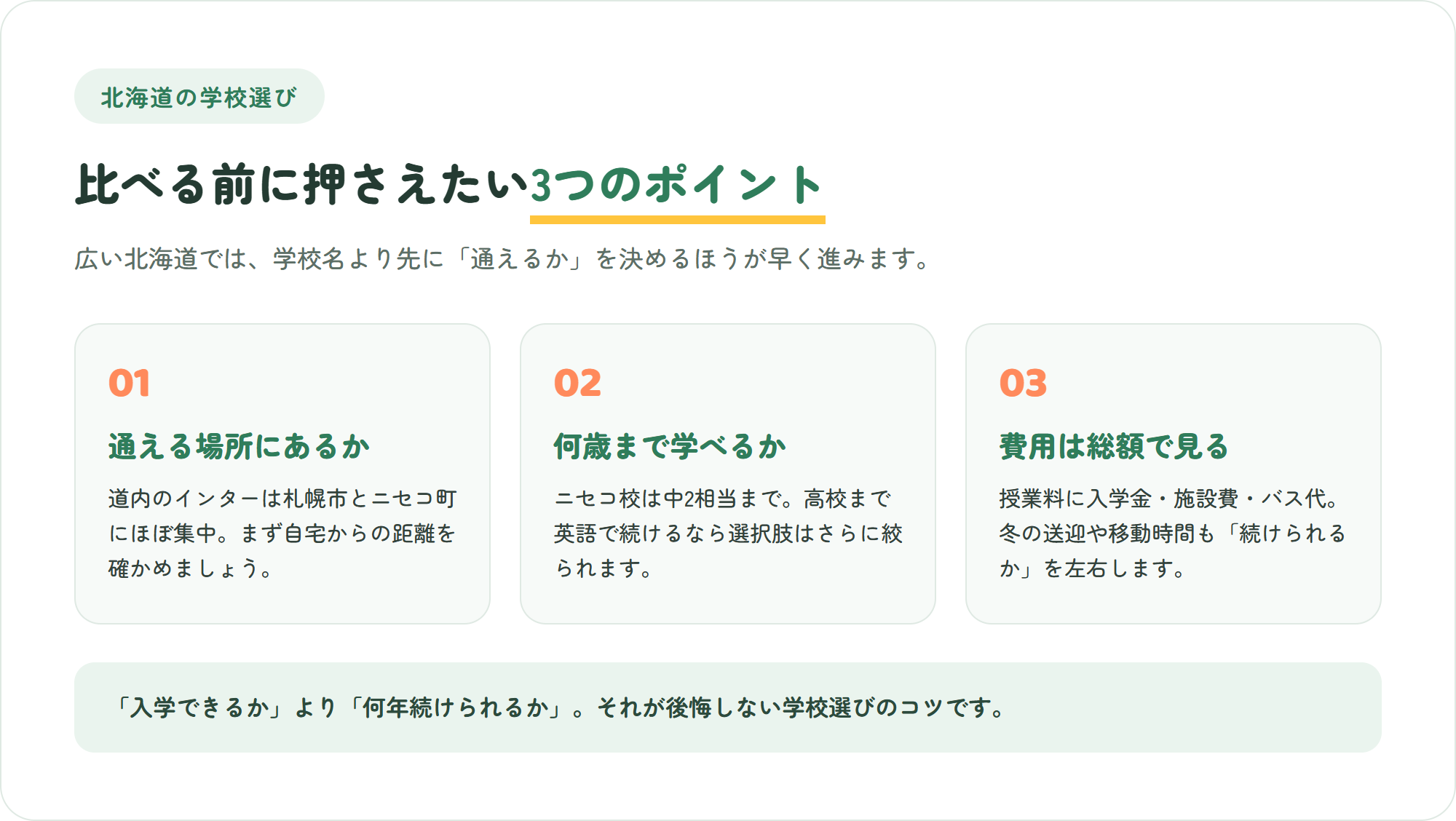 北海道でインターナショナルスクールを選ぶ前に押さえたい、通える場所にあるか・何歳まで学べるか・費用は総額で見るという3つのポイントを示した図