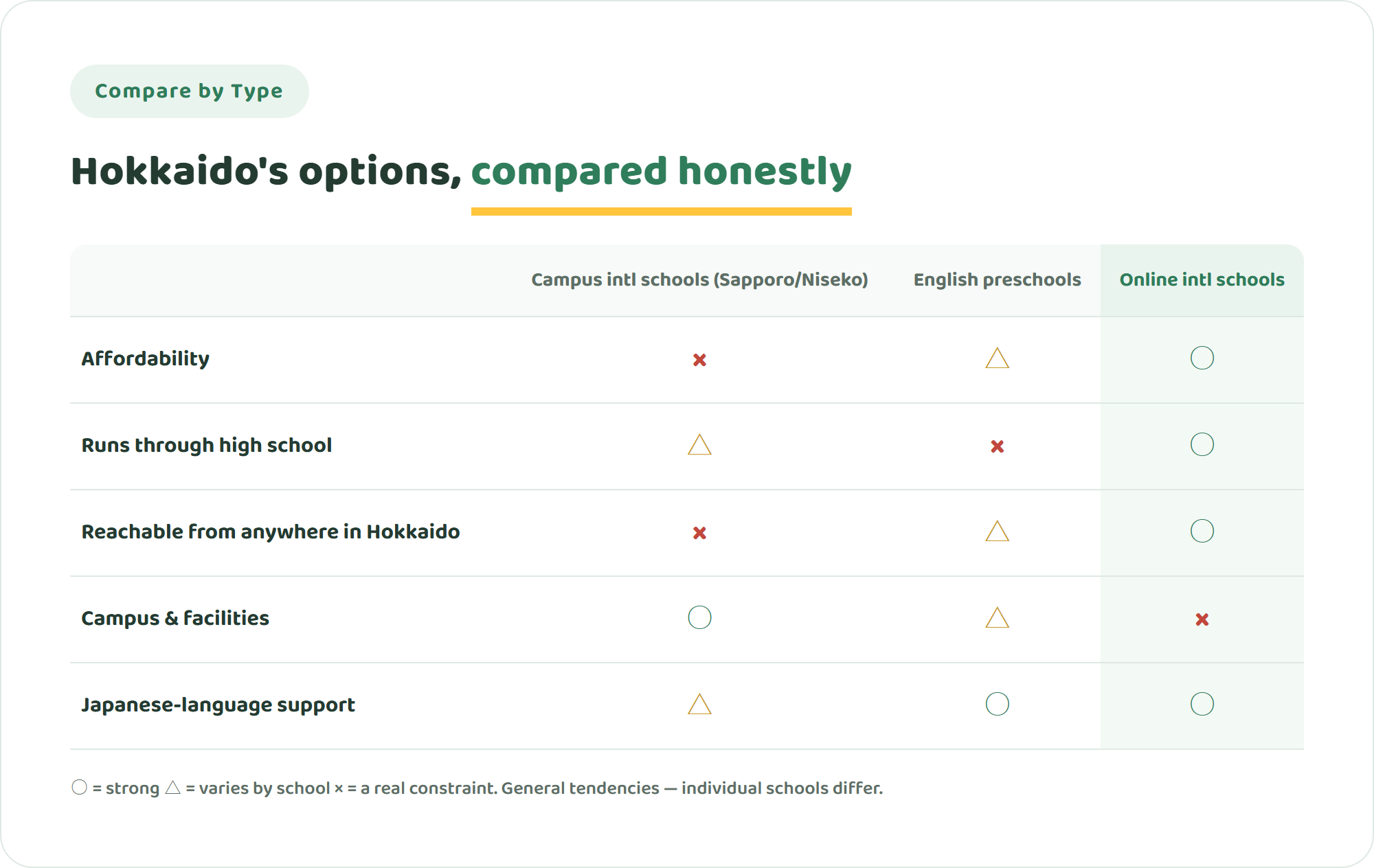 Comparison table of campus international schools, English preschools and online international schools in Hokkaido across five criteria including affordability, continuity to high school and commuting