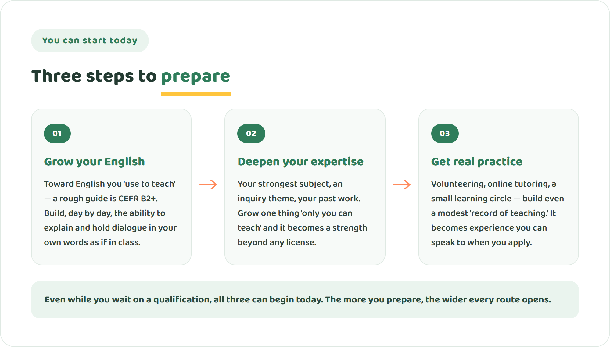 Infographic of three steps to prepare for becoming an international school teacher: grow your English, deepen your expertise, and get real teaching practice