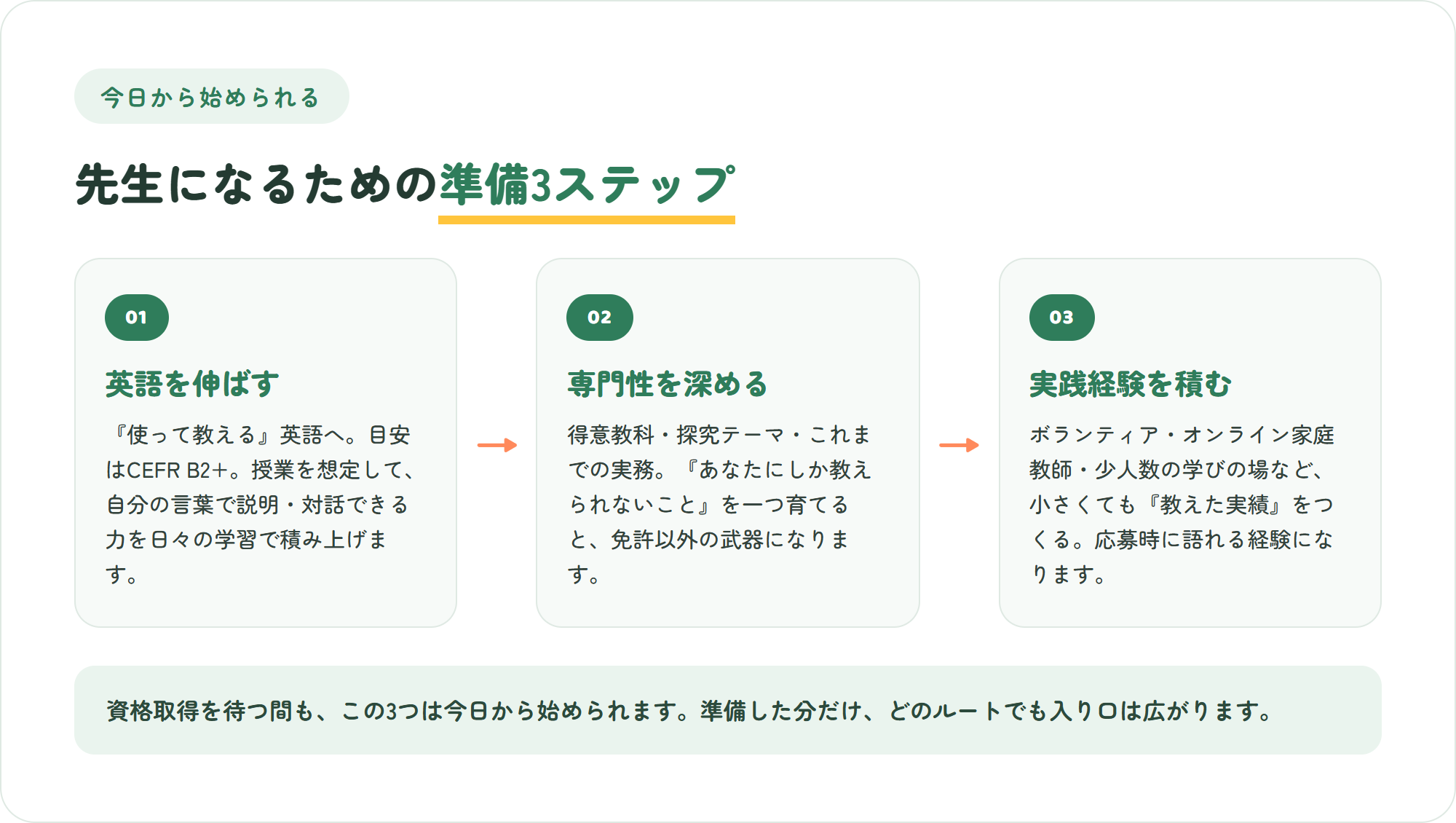インターの先生になるための準備3ステップの図。英語を伸ばす・専門性を深める・実践経験を積む