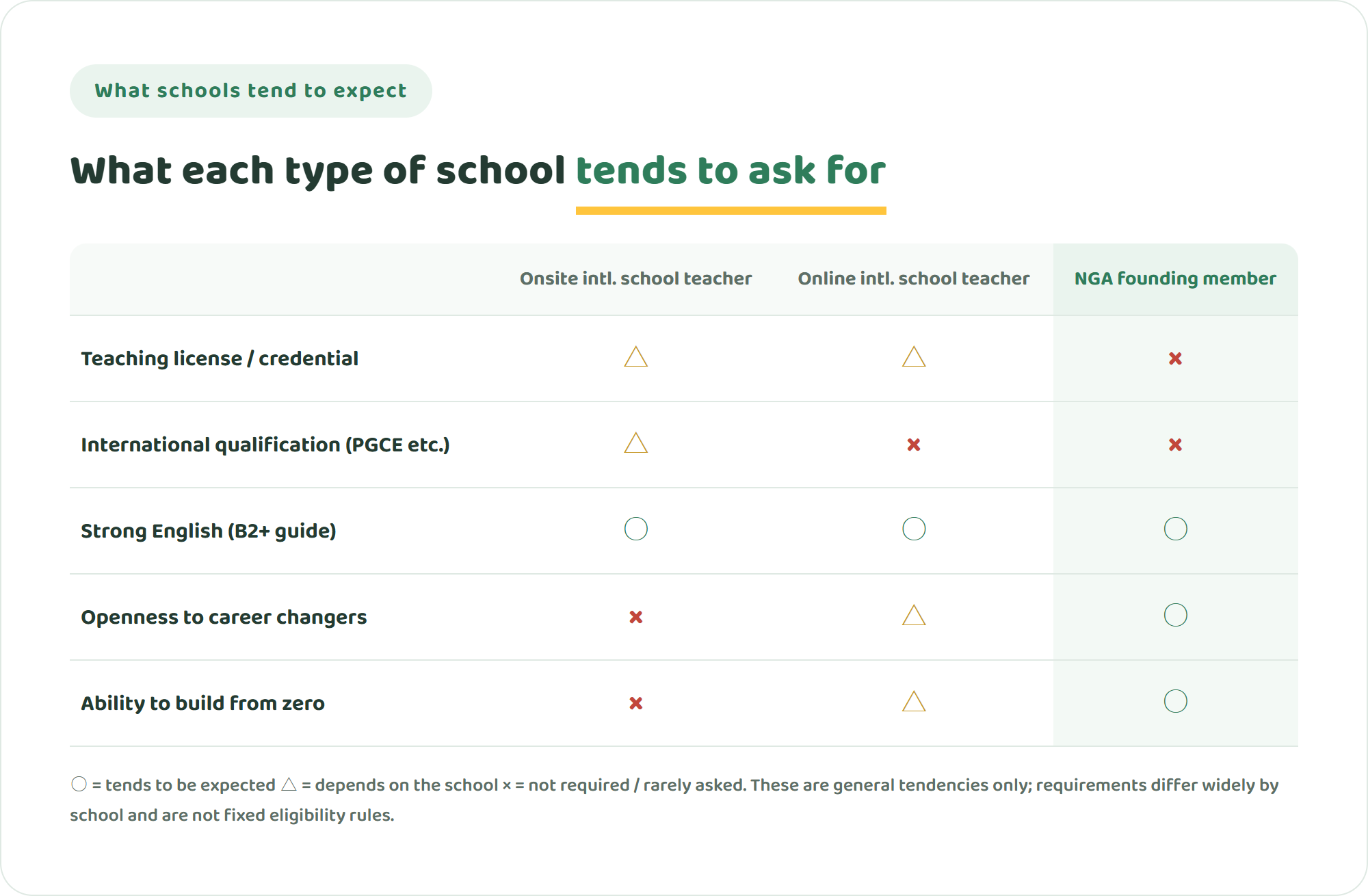 Comparison table across an onsite international school teacher, an online international school teacher, and an NGA founding member, showing how strongly each tends to require a teaching license, an international qualification, strong English, openness to career changers, and the ability to build from zero