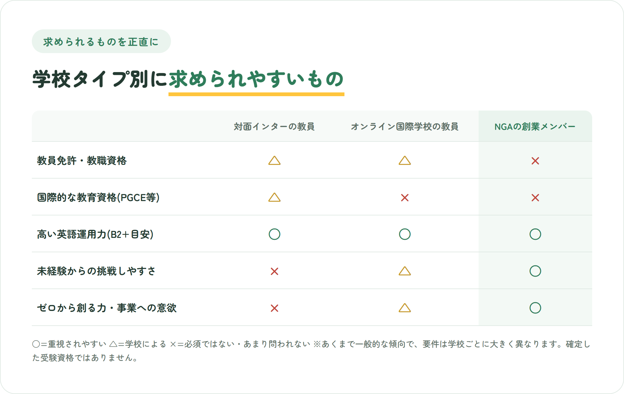 対面インターの教員・オンライン国際学校の教員・NGAの創業メンバーの3つで、教員免許・国際資格・英語力・未経験からの挑戦しやすさ・ゼロから創る力の求められやすさを比較した表