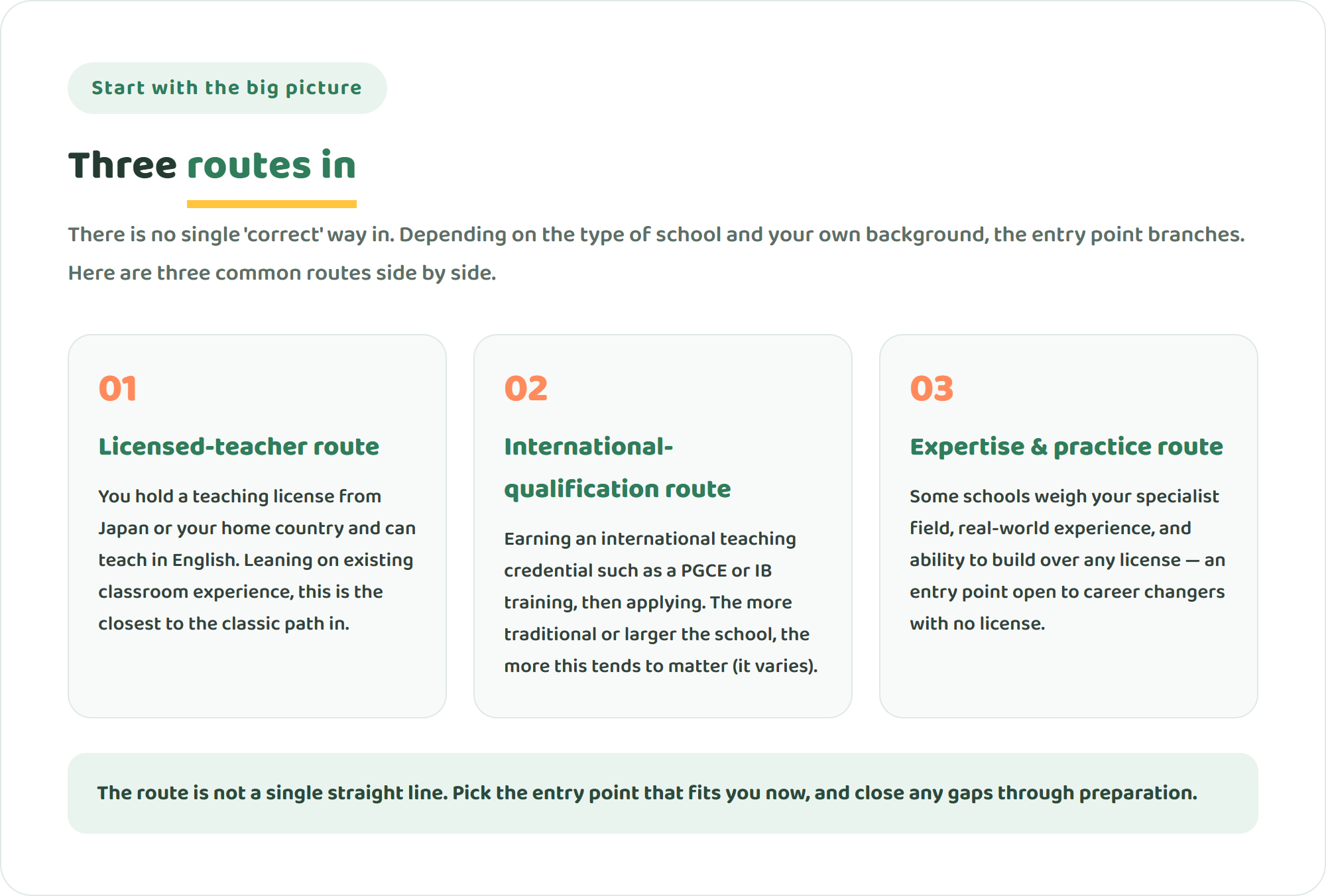 Three cards laying out three routes to becoming an international school teacher: the licensed-teacher route, the international-qualification route, and the expertise-and-practice route