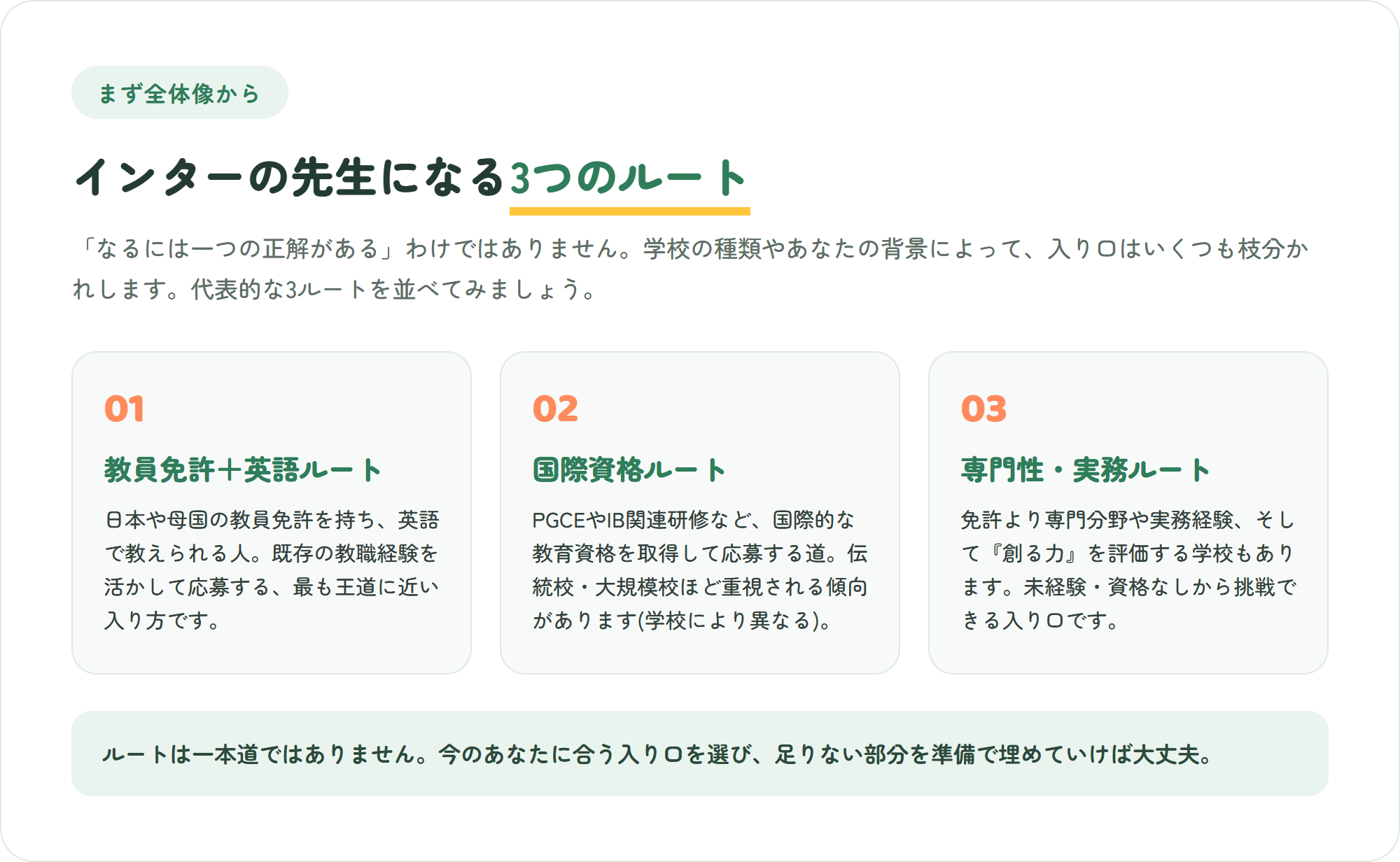 インターナショナルスクールの先生になる3つのルートを3枚のカードで整理した図。教員免許＋英語ルート・国際資格ルート・専門性や実務を活かすルート
