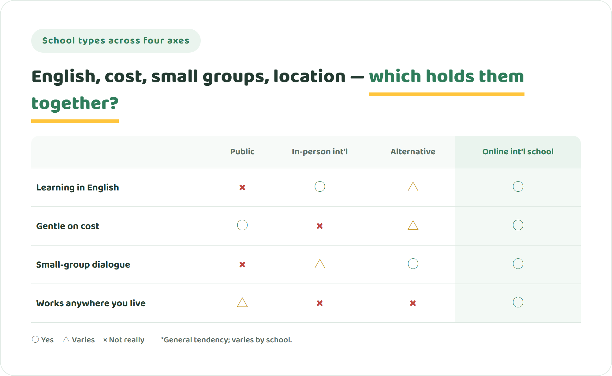 Comparison table of public school, in-person international school, alternative school and online international school across four axes — learning in English, cost, small-group dialogue and working anywhere