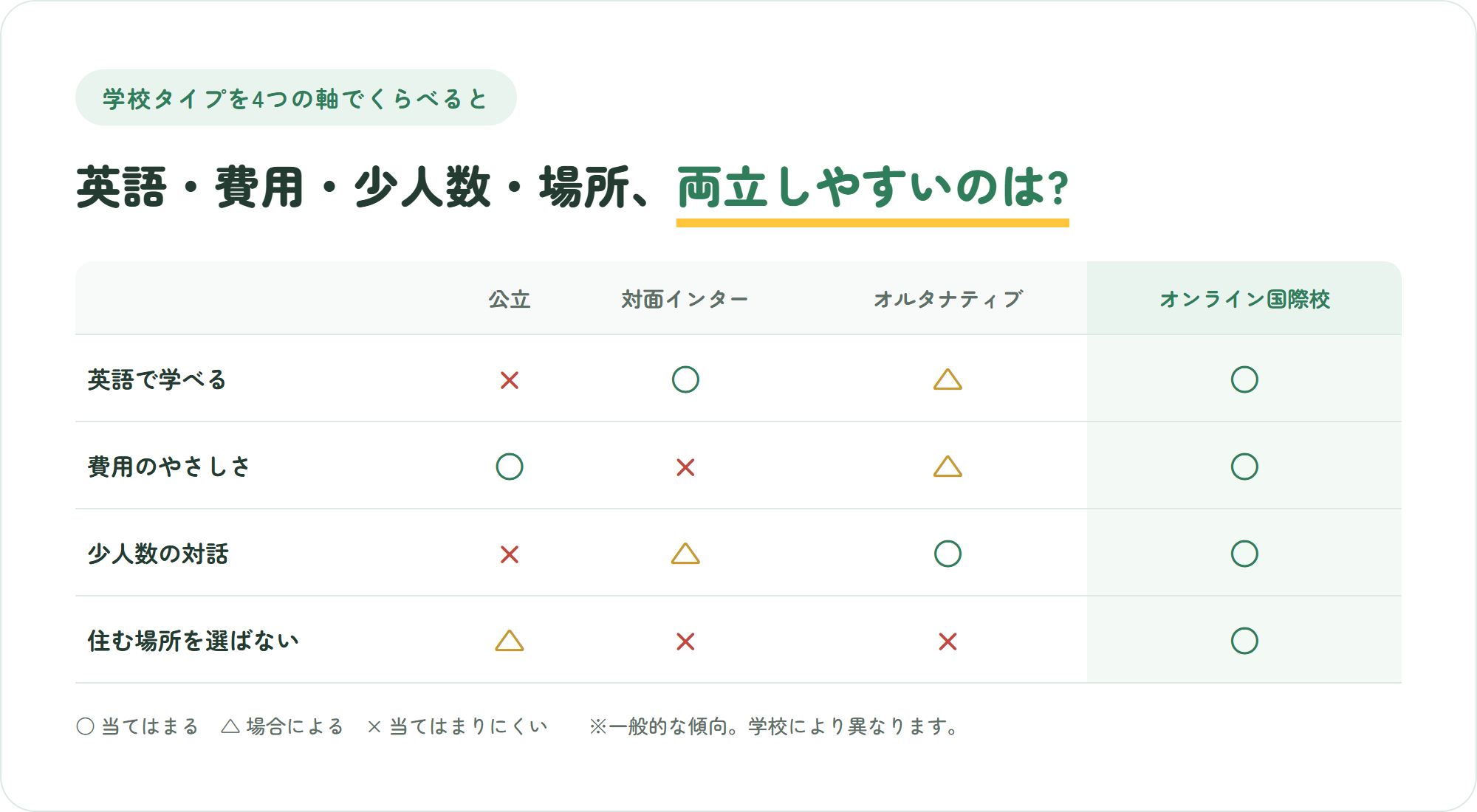 公立・対面インター・オルタナティブ・オンライン国際校の4タイプを、英語で学べる・費用・少人数の対話・住む場所を選ばないの4つの軸で比較した表