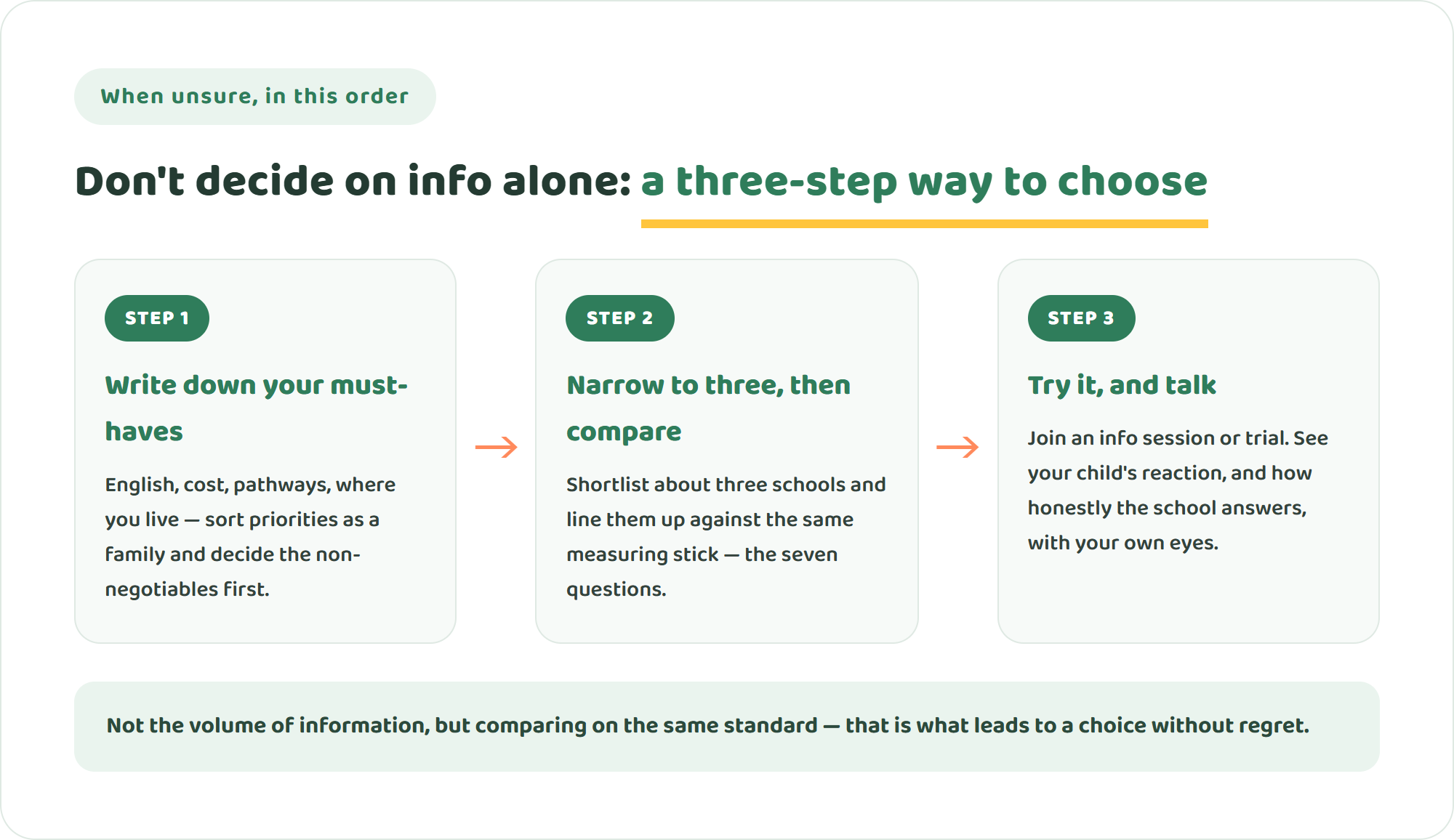 Three-step diagram for choosing without regret — write down your must-haves, narrow to three and compare, then try it and talk