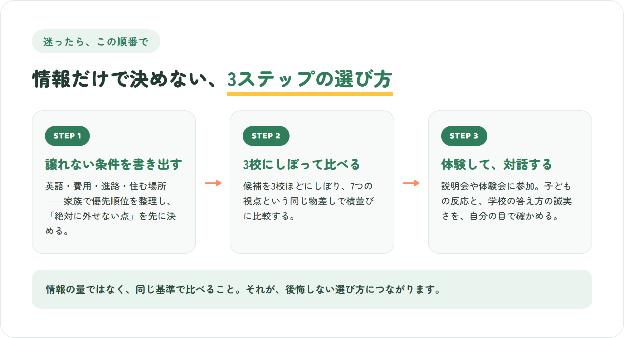 情報だけで決めない、後悔しない選び方の3ステップの図。条件を書き出す・3校にしぼって比べる・体験して対話する