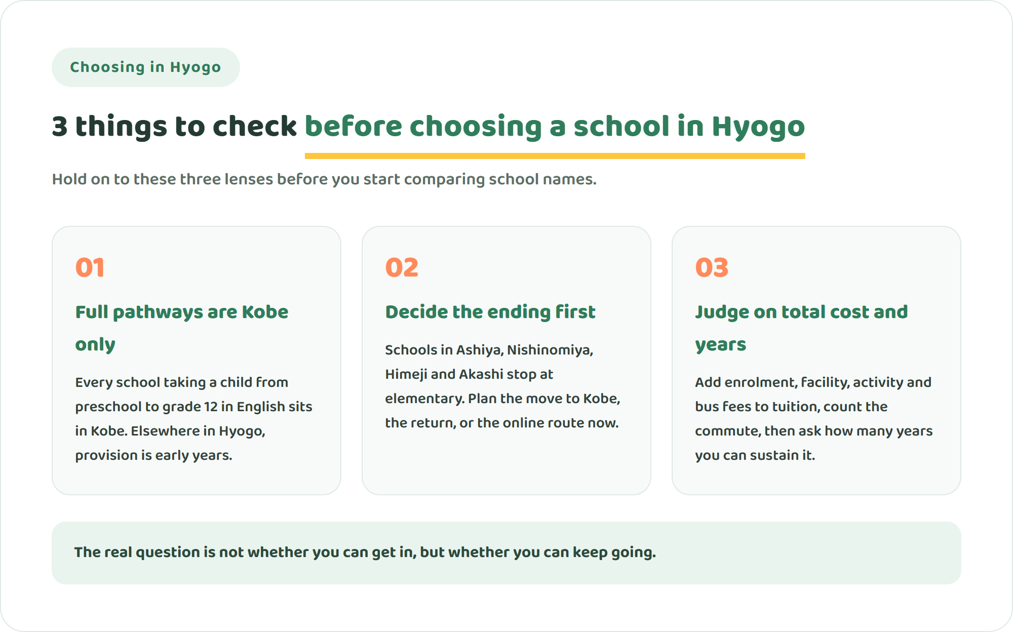 Infographic showing three things to check before choosing an international school in Hyogo: Kobe concentration, schooling that stops at a certain stage, and judging by total cost