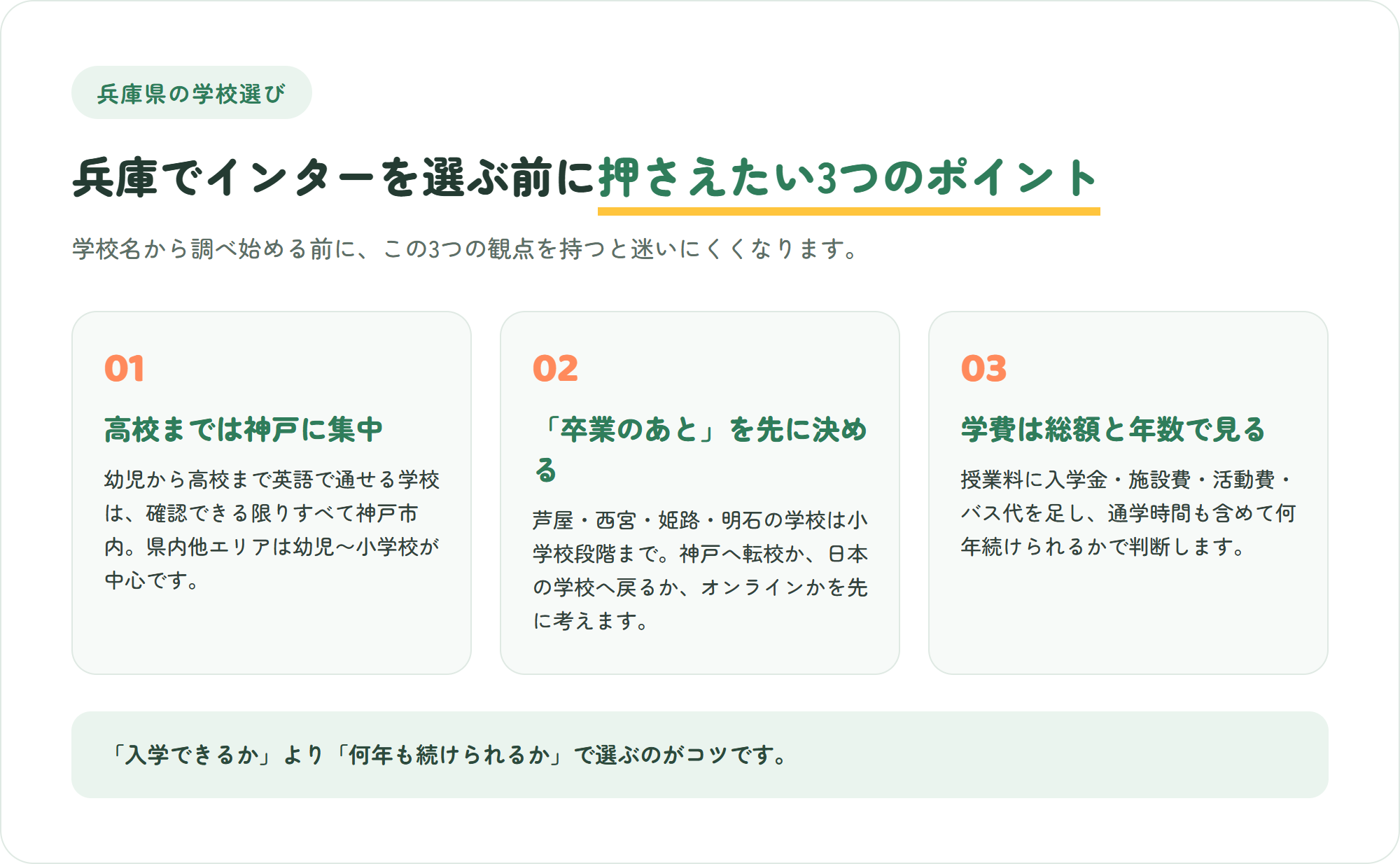 兵庫県でインターナショナルスクールを選ぶ前に押さえたい、神戸一極集中・段階で切れる学び・総額で判断するという3つのポイントを示した図