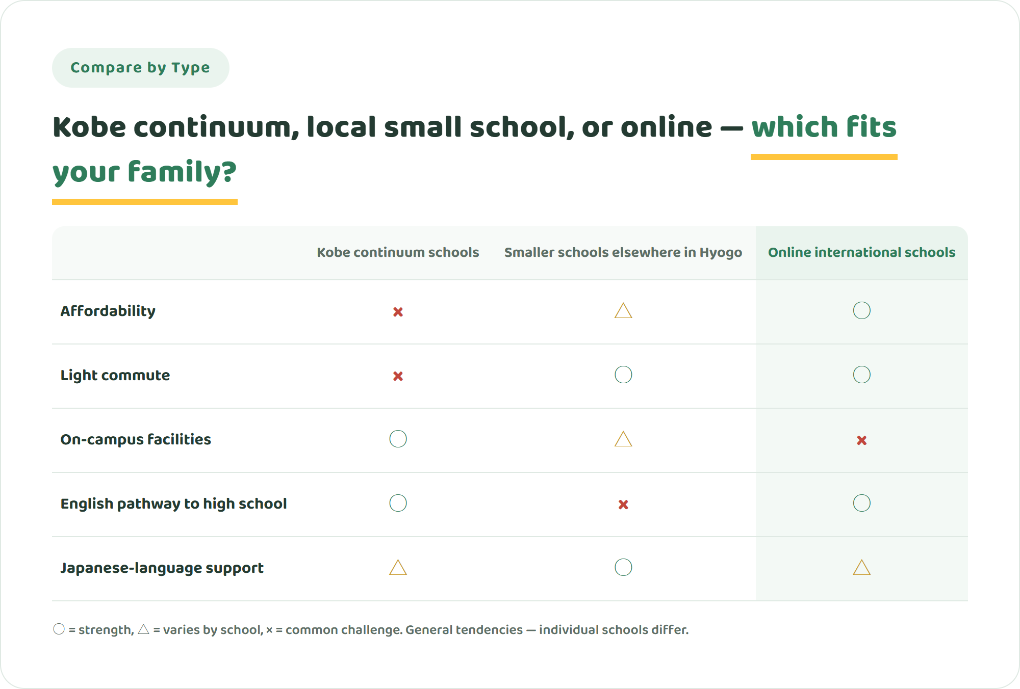 Comparison table of Kobe continuum schools, smaller schools elsewhere in Hyogo, and online international schools across five criteria including affordability and an English pathway to high school