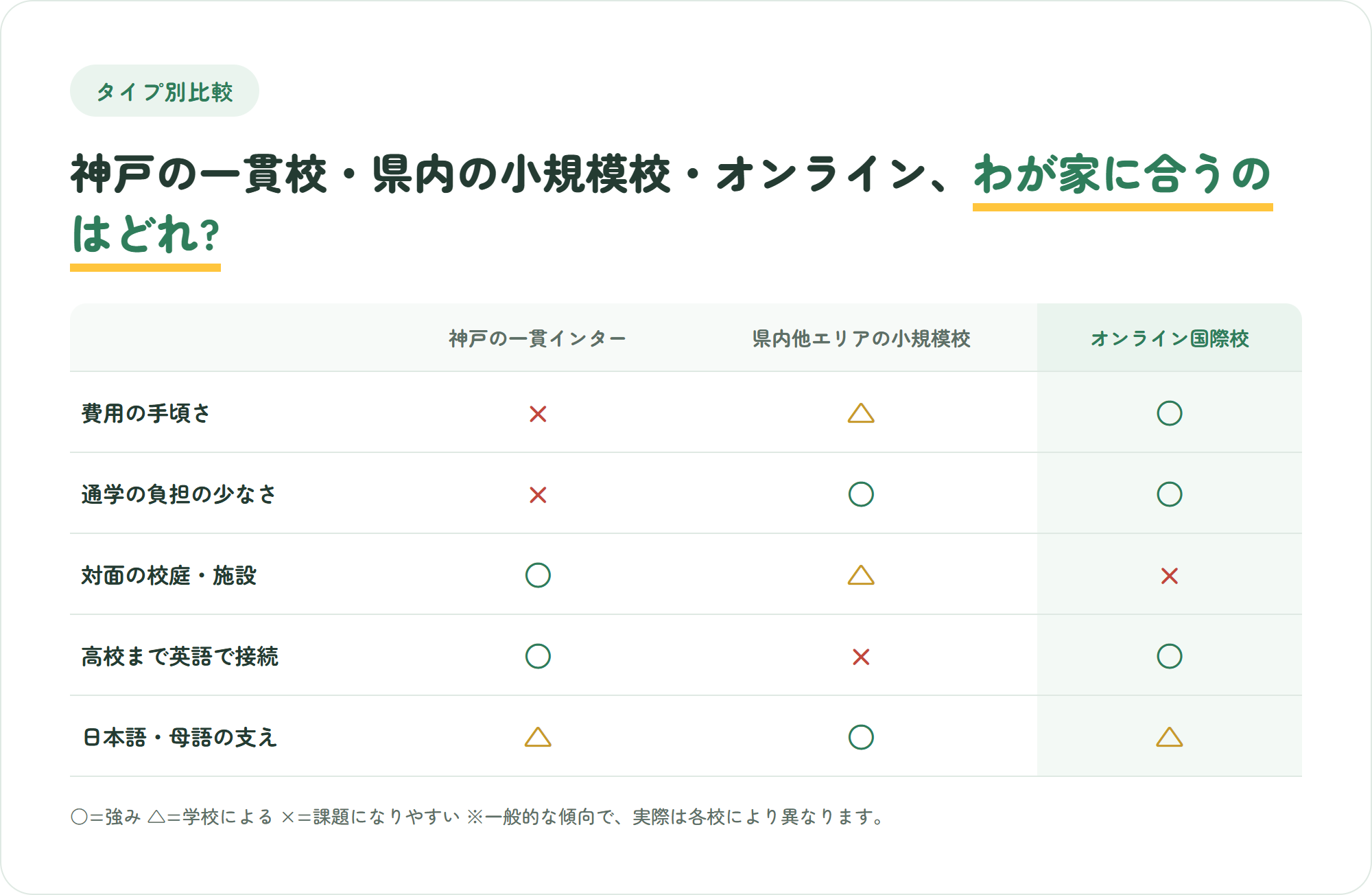 神戸の一貫インター・県内他エリアの小規模スクール・オンライン国際校の3タイプを、費用の手頃さや高校まで英語で接続できるかなど5つの観点で比較した表