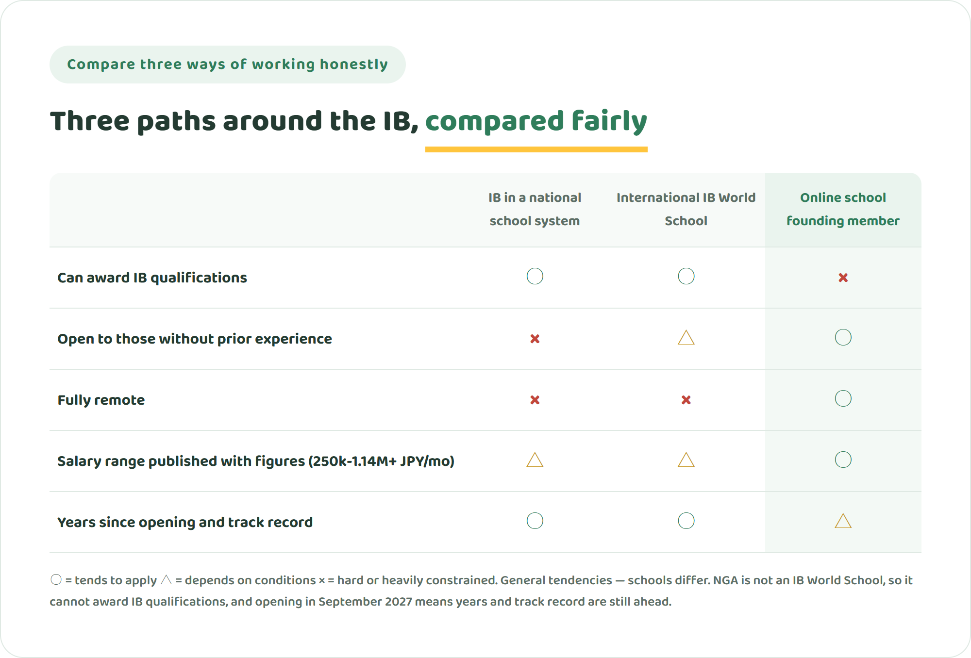 Comparison table of three ways to work — an IB programme inside a national school system, an international IB World School, and a founding member role at an online international school — across awarding IB qualifications, entering without prior experience or credentials, working fully remotely, a published salary range with figures, and years since opening and track record
