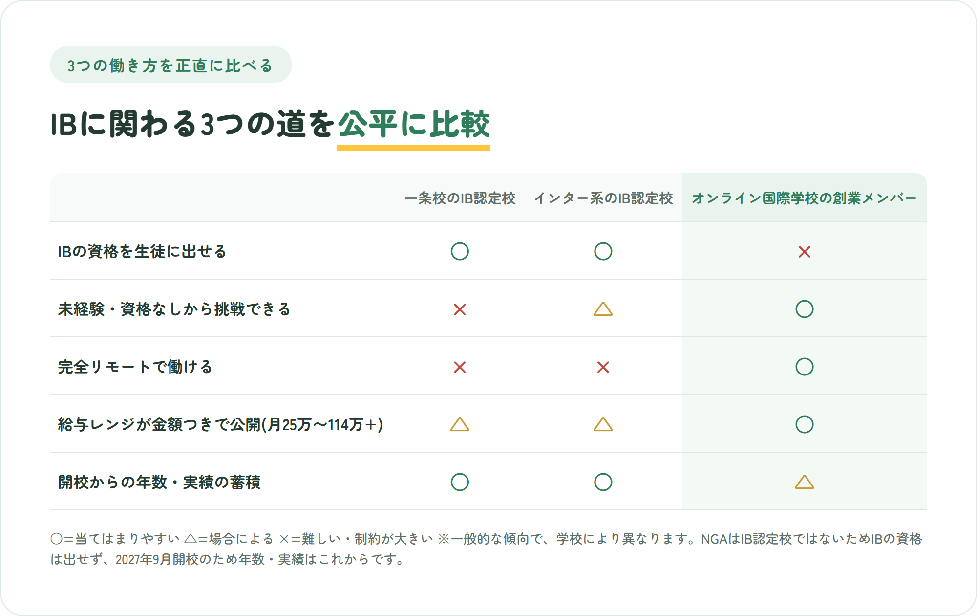一条校のIB認定校・インター系のIB認定校・オンライン国際学校の創業メンバーの3つの働き方を、IBの資格を生徒に出せる・未経験や資格なしから挑戦できる・完全リモートで働ける・給与レンジが金額つきで公開されている・開校からの年数と実績の5観点で比較した表
