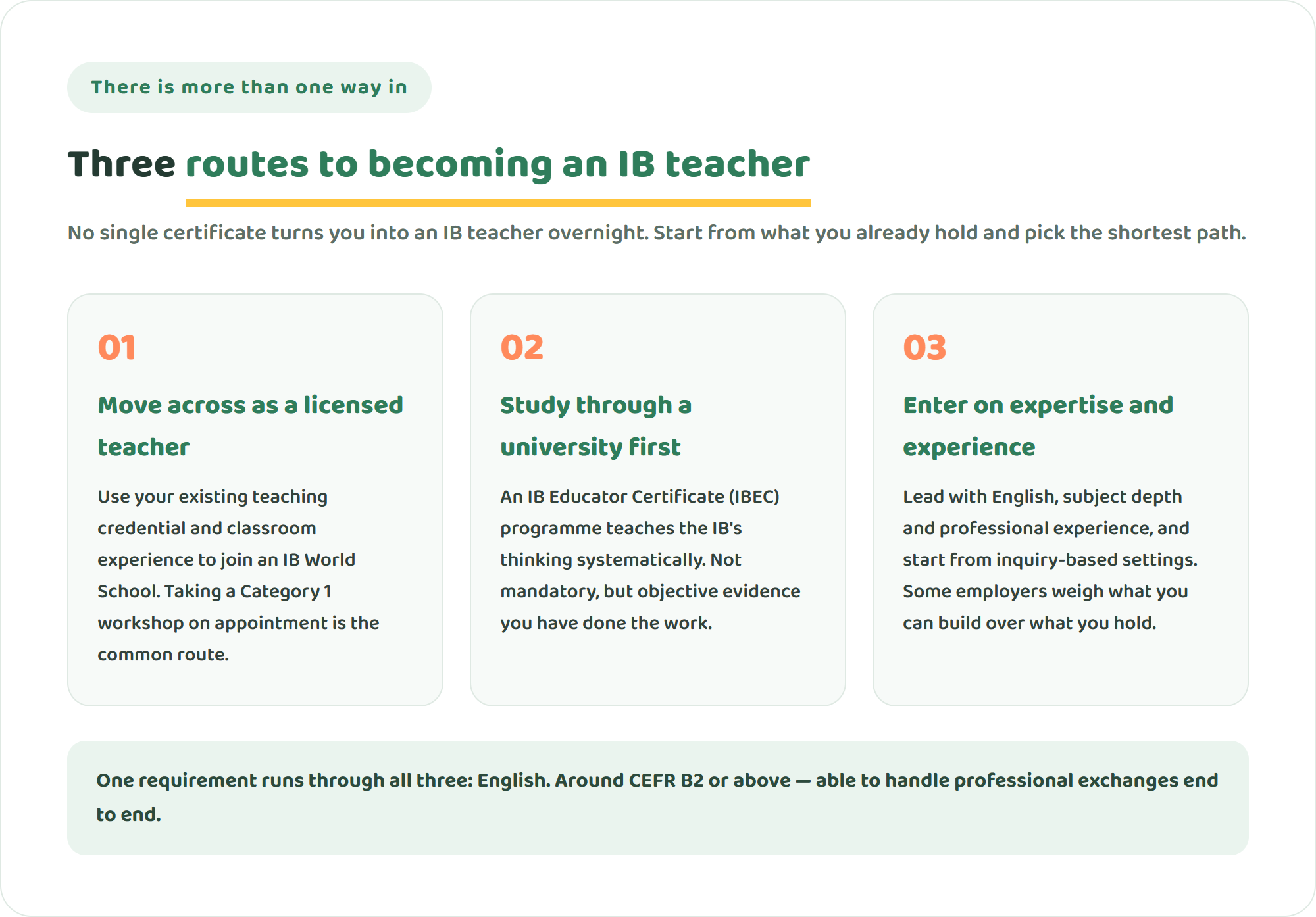 Three cards laying out three routes to becoming an IB teacher: moving into an IB World School as a currently licensed teacher, studying through a university IB Educator Certificate programme, and entering inquiry-based education on the strength of subject expertise and professional experience
