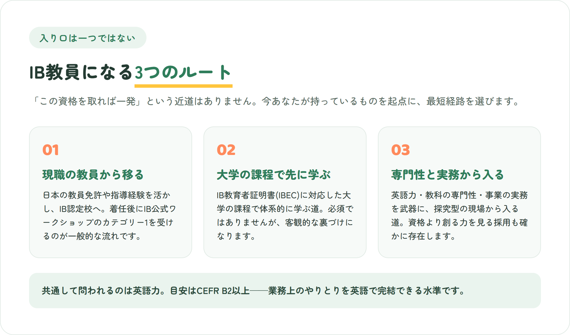 国際バカロレア教員になるための3つのルートを3枚のカードで整理した図。現職教員としてIB認定校へ移る・大学のIB教育者証明書(IBEC)課程で学ぶ・専門性や実務経験を武器に探究型の現場から入る
