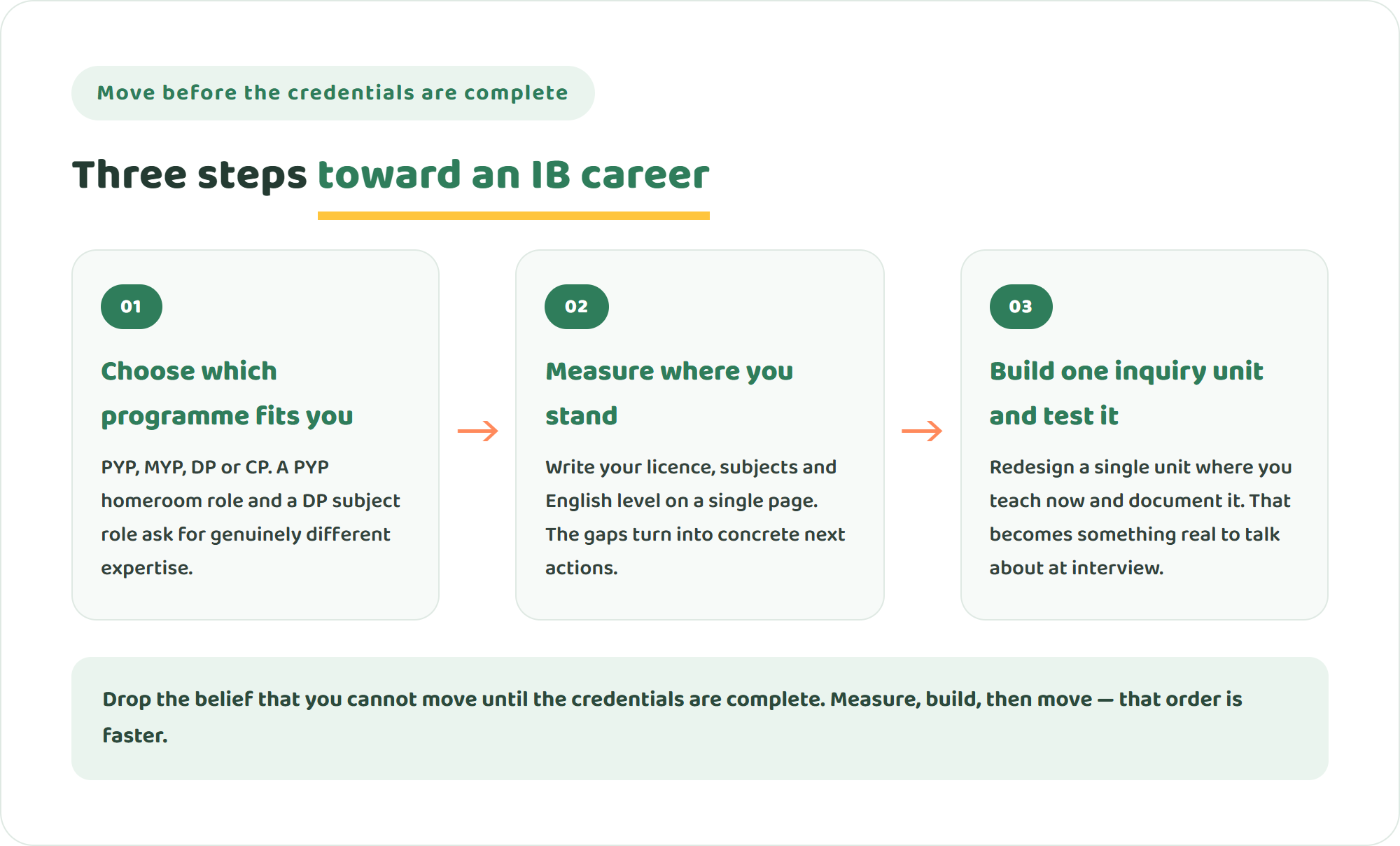 Infographic of three steps toward becoming an IB teacher: choose which of the four programmes fits you, measure where you stand on credentials and English, and build one inquiry-based unit and test it small