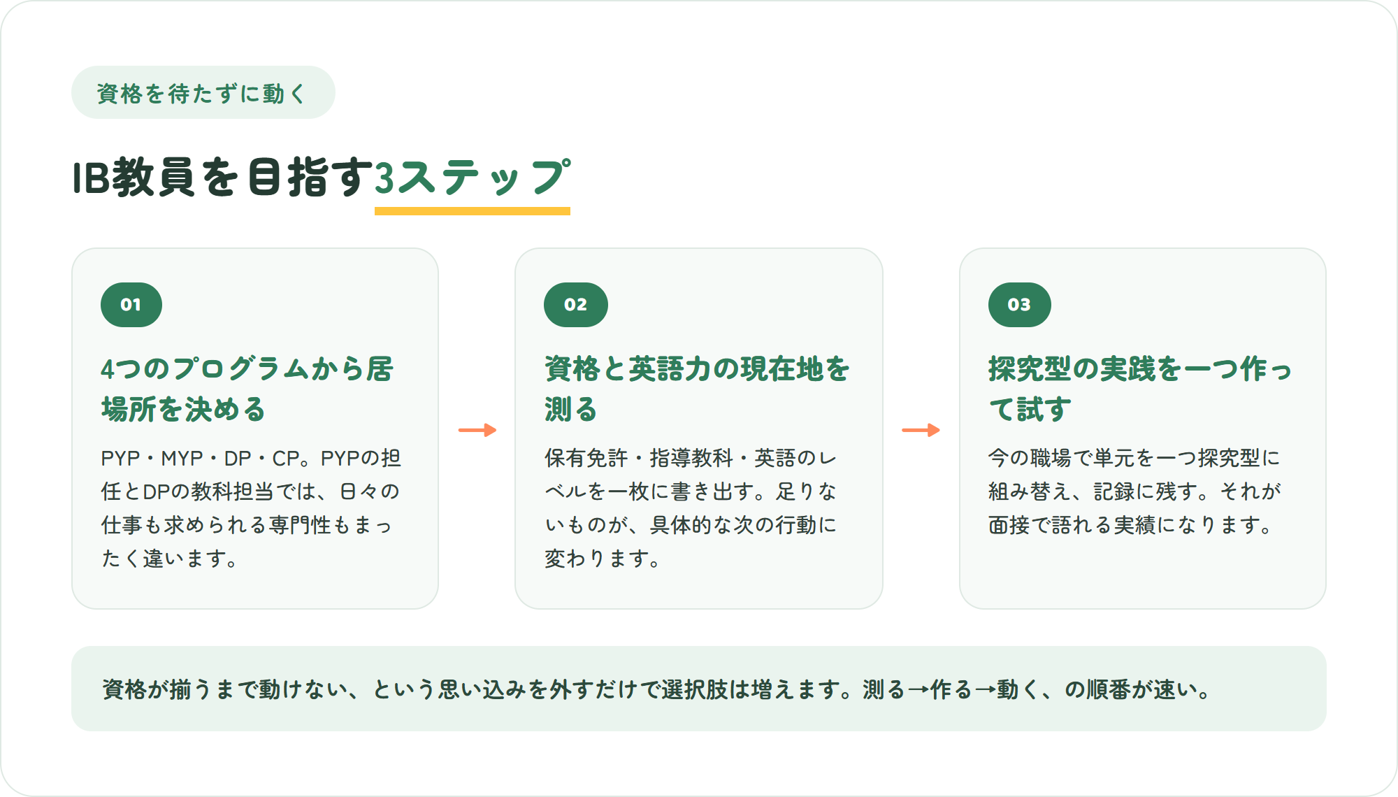 国際バカロレア教員を目指す3ステップの図。4つのプログラムから自分の居場所を決める・資格と英語力の現在地を測る・探究型の実践を作って小さく試す