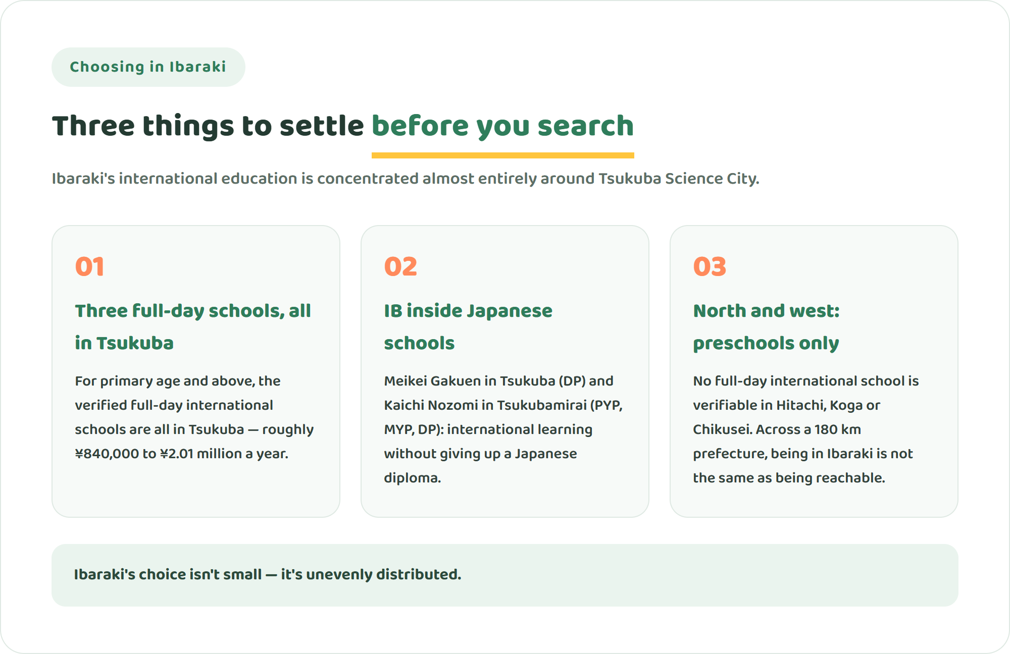 Infographic showing three things to settle before comparing international schools in Ibaraki Prefecture: full-day schools are concentrated in Tsukuba, IB inside Japanese accredited schools is a real option, and the north and west have preschools only