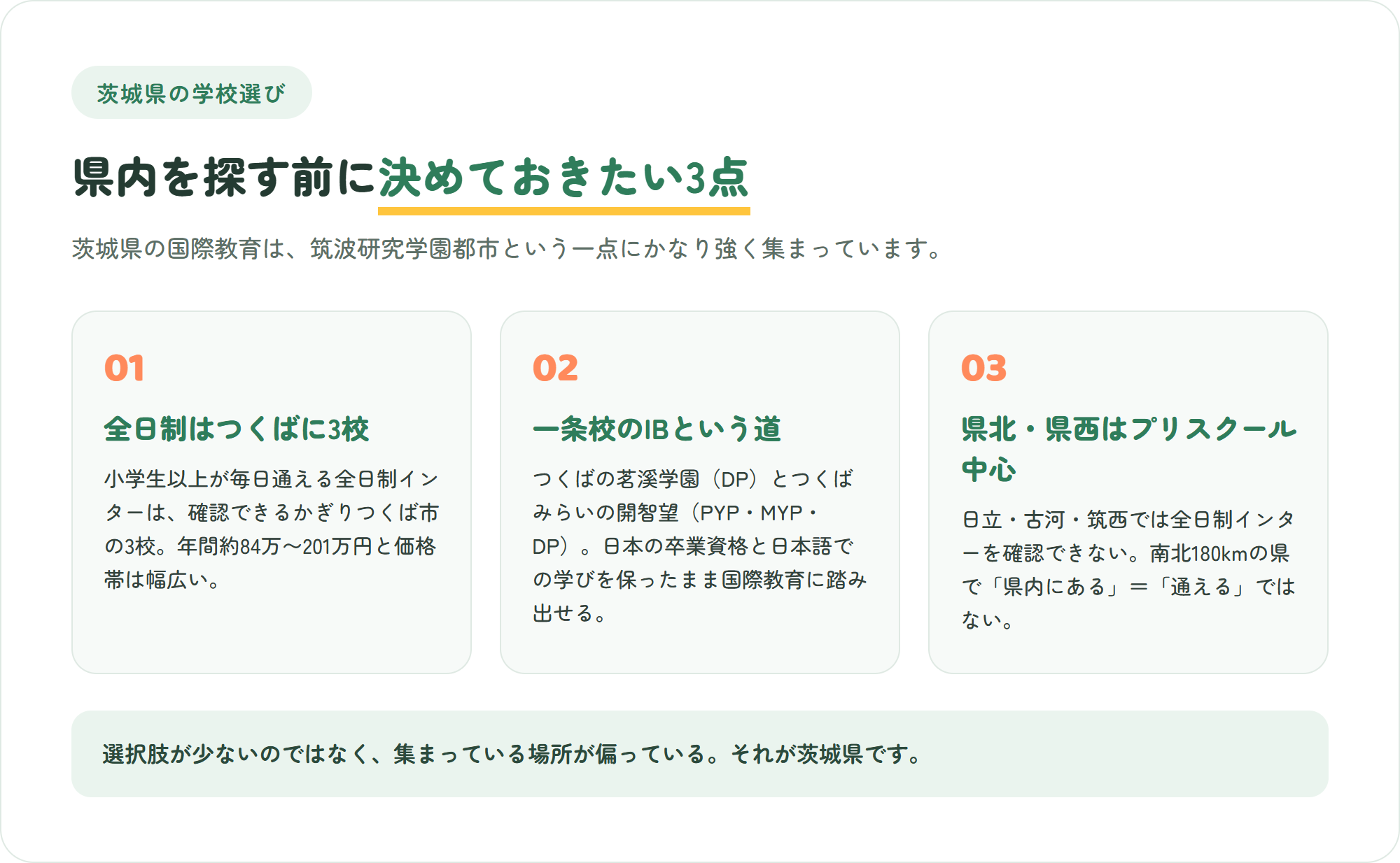 茨城県のインターナショナルスクール選びで先に押さえたい3つのポイント（全日制はつくばに集中・一条校のIBという選択肢・県北や鹿行はプリスクール中心）を示した図解
