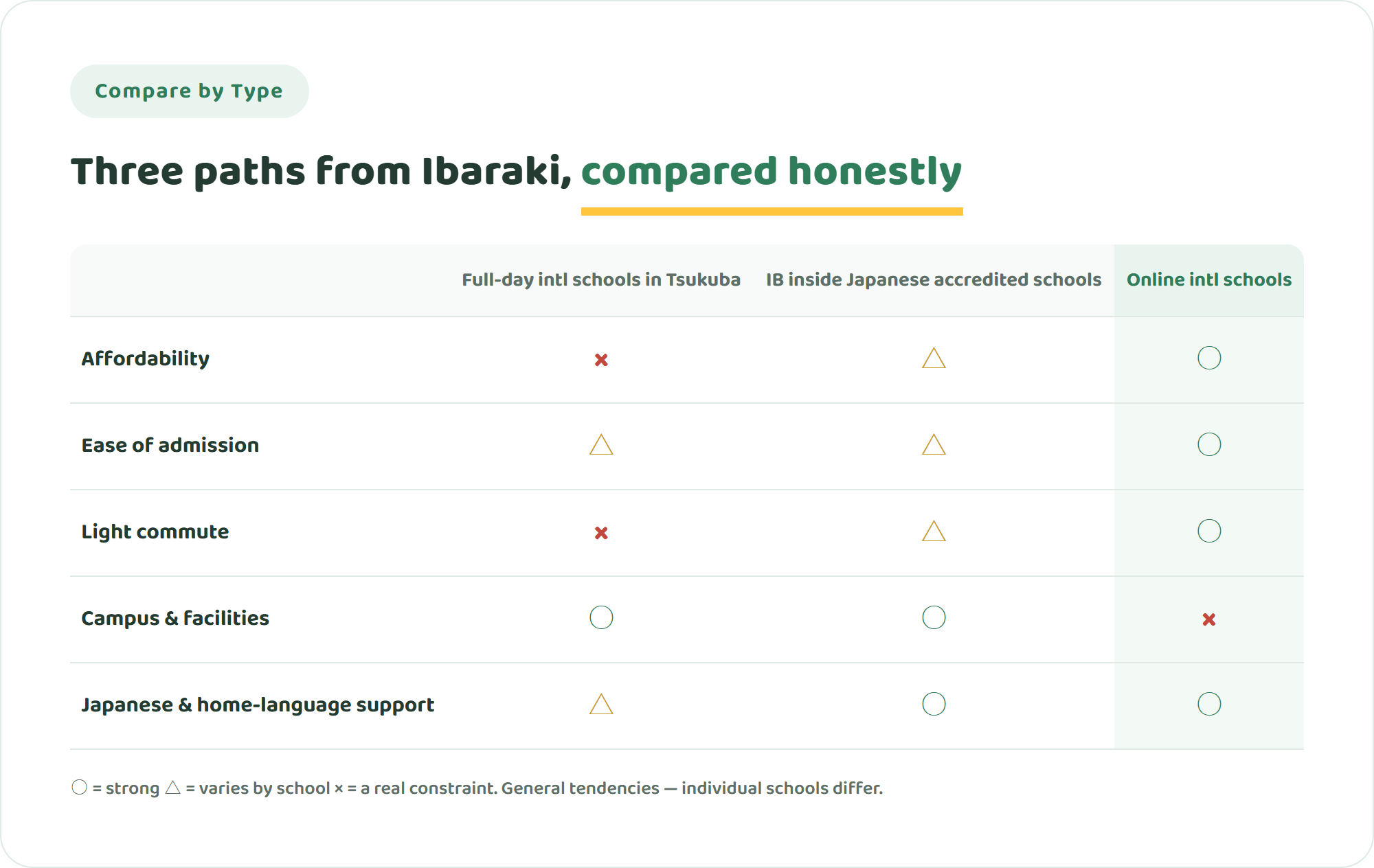 Comparison table of full-day international schools around Tsukuba, IB programmes inside Japanese accredited schools, and online international schools across five criteria