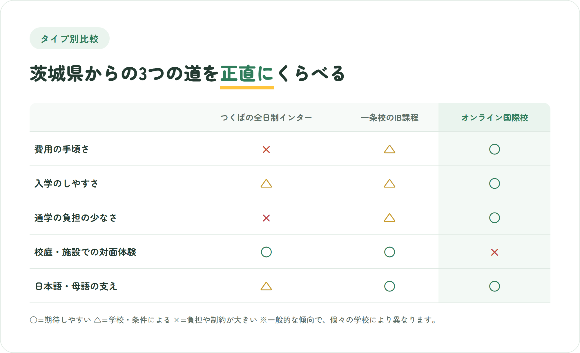 つくば周辺の全日制インターナショナルスクール・一条校のIB課程・オンライン国際校を、費用や通学の負担など5つの観点で比較した表