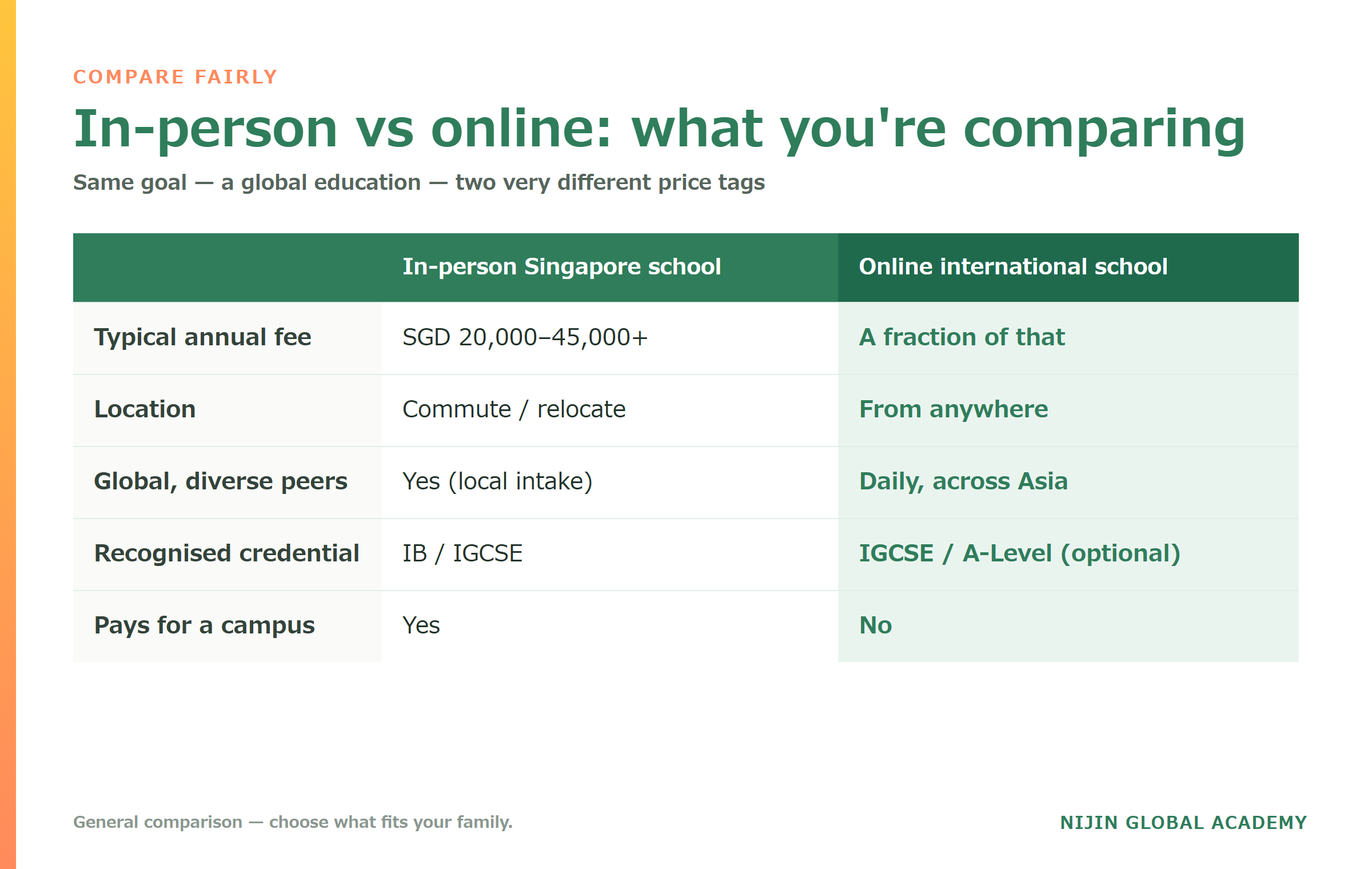 In-person versus online international school comparison